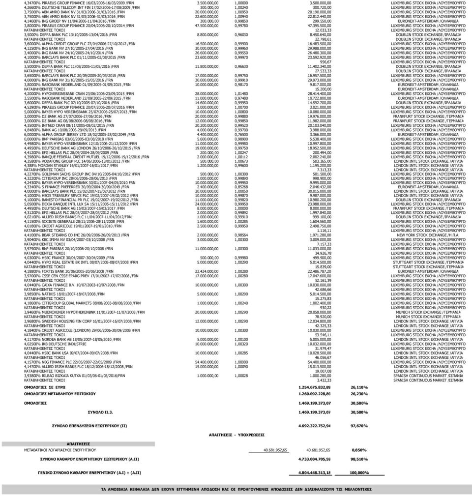 000,00 LUXEMBURG STOCK EXCHA /ΛΟΥΞΕΜΒΟΥΡΓΟ 3,75000% ABN AMRO BANK NV 31/03/2006-31/03/2016 /FRN 22.600.000,00 1,00940 22.812.