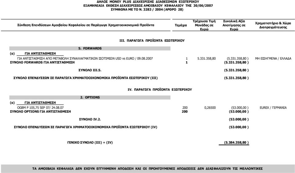 III. ΠΑΡΑΓΩΓΑ ΠΡΟΪΟΝΤΑ ΕΣΩΤΕΡΙΚΟΥ 5. FORWARDS (α) ΓΙΑ ΑΝΤΙΣΤΑΘΜΙΣΗ ΓΙΑ ΑΝΤΙΣΤΑΘΜΙΣΗ ΑΠΟ ΜΕΤΑΒΟΛΗ ΣΥΝΑΛΛΑΓΜΑΤΙΚΩΝ ΙΣΟΤΙΜΙΩΝ USD vs EURO / 09.08.2007 ΣΥΝΟΛΟ FORWARDS ΓΙΑ ΑΝΤΙΣΤΑΘΜΙΣΗ ΣΥΝΟΛΟ III.5. ΣΥΝΟΛΟ ΕΠΕΝΔΥΣΕΩΝ ΣΕ ΠΑΡΑΓΩΓΑ ΧΡΗΜΑΤΟΟΙΚΟΝΟΜΙΚΑ ΠΡΟΪΟΝΤΑ ΕΣΩΤΕΡΙΚΟΥ (III) 1 5.