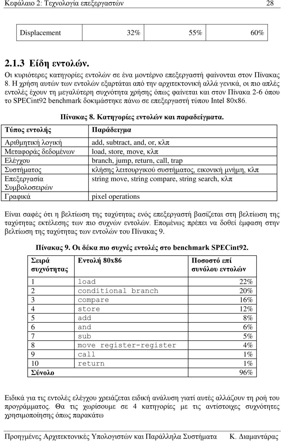 δοκιμάστηκε πάνω σε επεξεργαστή τύπου Intel 80x86. Τύπος εντολής Αριθμητική λογική Μεταφοράς δεδομένων Ελέγχου Συστήματος Επεξεργασία Συμβολοσειρών Γραφικά Πίνακας 8.