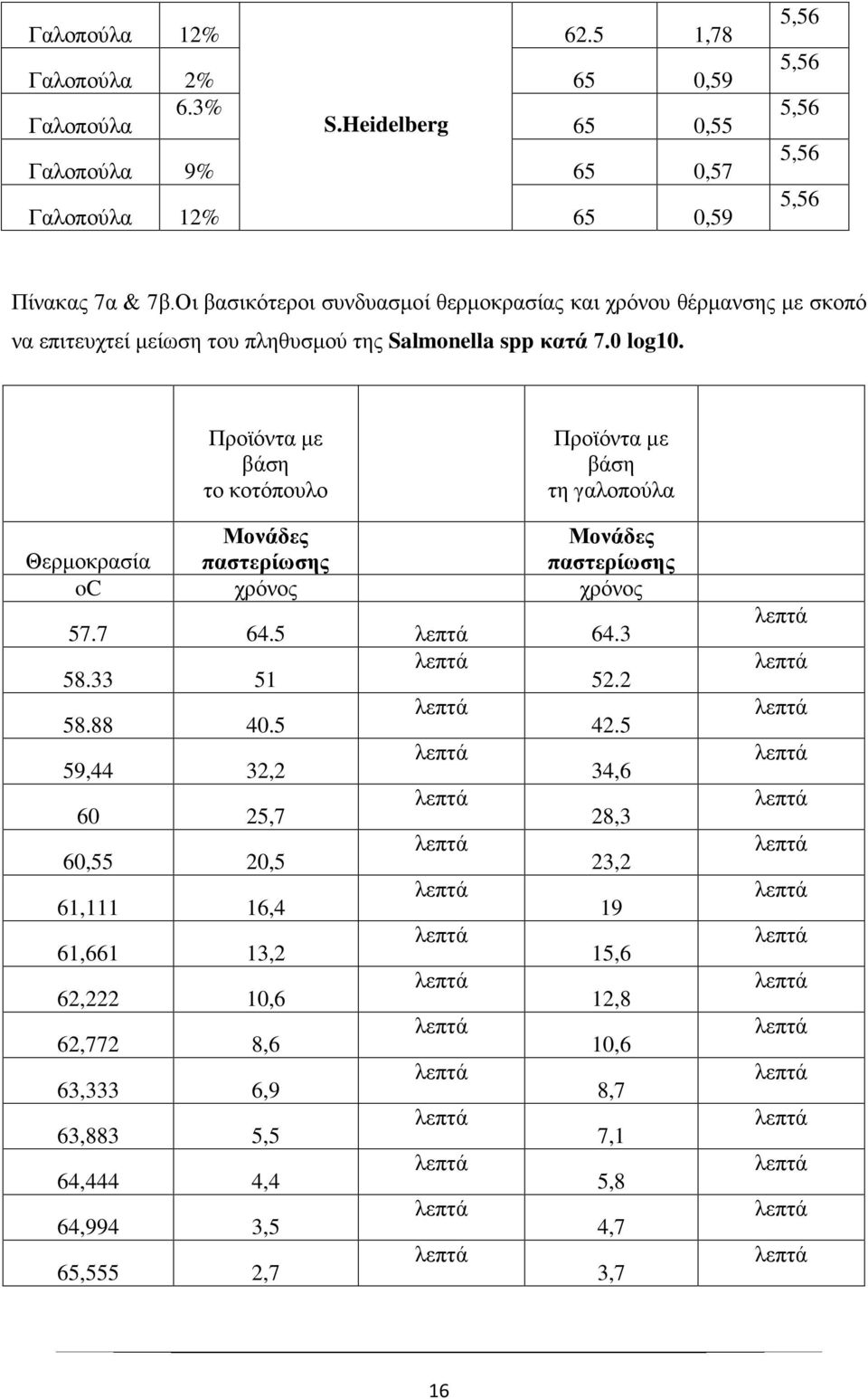 Προϊόντα με βάση το κοτόπουλο Προϊόντα με βάση τη γαλοπούλα Μονάδες Μονάδες Θερμοκρασία παστερίωσης παστερίωσης oc χρόνος χρόνος 57.7 64.5 λεπτά 64.3 58.33 51 λεπτά 52.2 58.88 40.5 λεπτά 42.