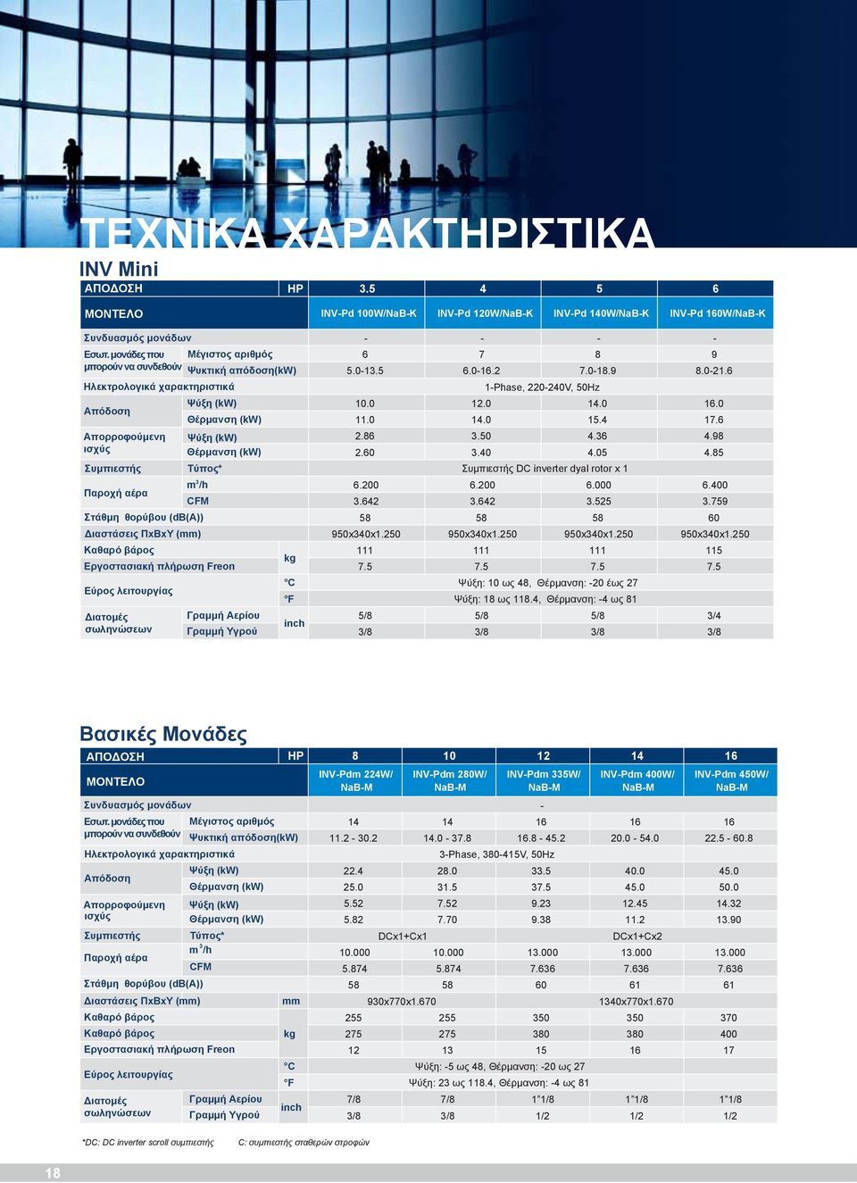 Παροχή αέρα CFM Στάθμη θορύβου (db(a Διαστάσεις ΠxΒxΥ (mm Καθαρό βάρος Εργοστασιακή πλήρωση Freon Εύρος λειτουργίας Διατομές σωληνώσεων Γραμμή Αερίου Γραμμή Υγρού kg - - - - 6 7 8 9 5.0-13.5 6.0-16.