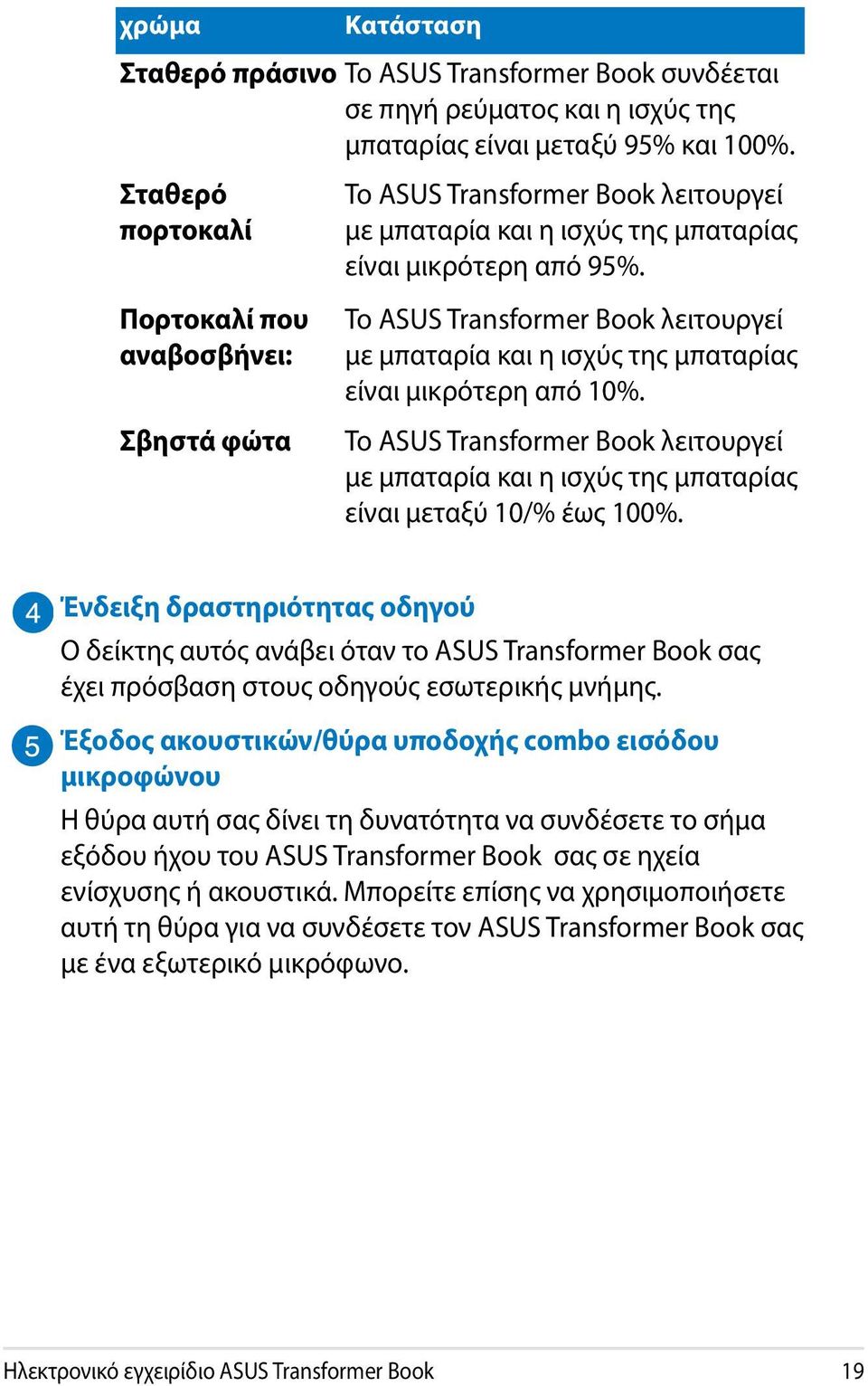 Πορτοκαλί που αναβοσβήνει: Σβηστά φώτα To ASUS Transformer Book λειτουργεί με μπαταρία και η ισχύς της μπαταρίας είναι μικρότερη από 10%.