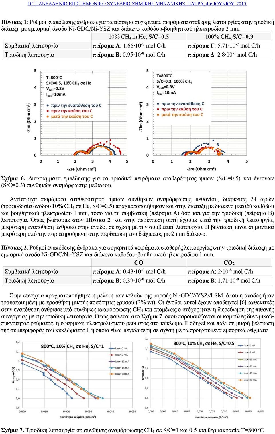 8 10-7 mol C/h Σχήμα 6. Διαγράμματα εμπέδησης για τα τριοδικά πειράματα σταθερότητας ήπιων (S/C=0.5) και έντονων (S/C=0.3) συνθηκών αναμόρφωσης μεθανίου.