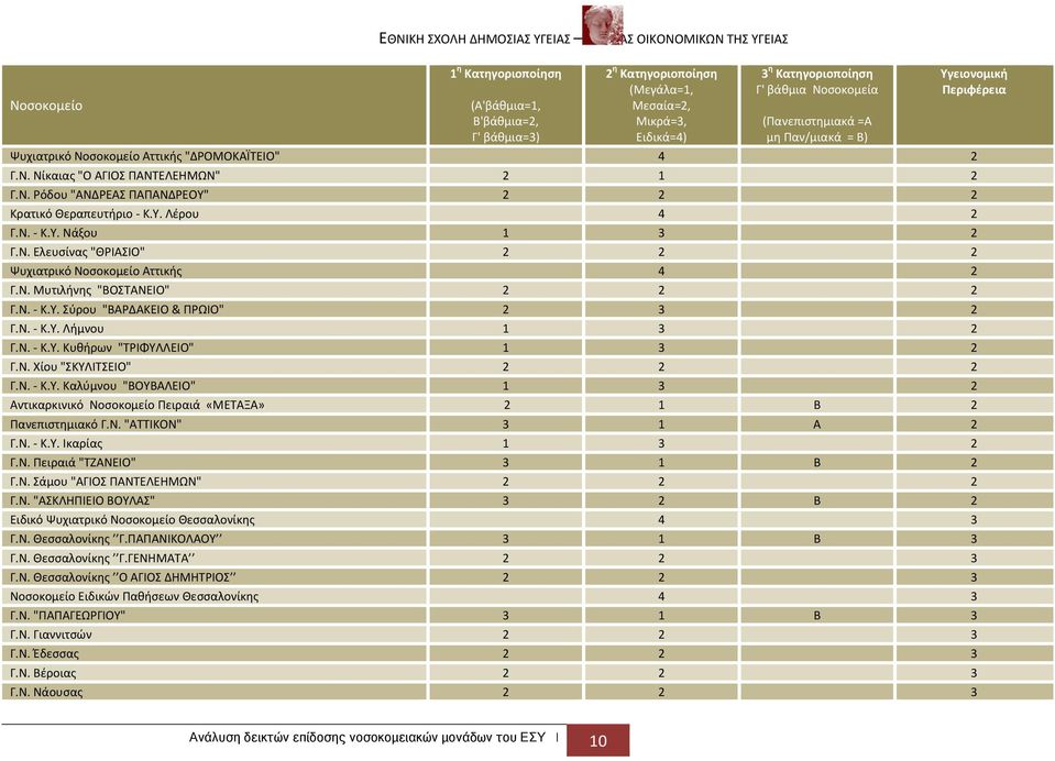 Υ. Λέρου 4 2 Γ.Ν. Κ.Υ. Νάξου 1 3 2 Γ.Ν. Ελευσίνας "ΘΡΙΑΣΙΟ" 2 2 2 Ψυχιατρικό Νοσοκομείο Αττικής 4 2 Γ.Ν. Μυτιλήνης "ΒΟΣΤΑΝΕΙΟ" 2 2 2 Γ.Ν. Κ.Υ. Σύρου "ΒΑΡΔΑΚΕΙΟ & ΠΡΩΙΟ" 2 3 2 Γ.Ν. Κ.Υ. Λήμνου 1 3 2 Γ.