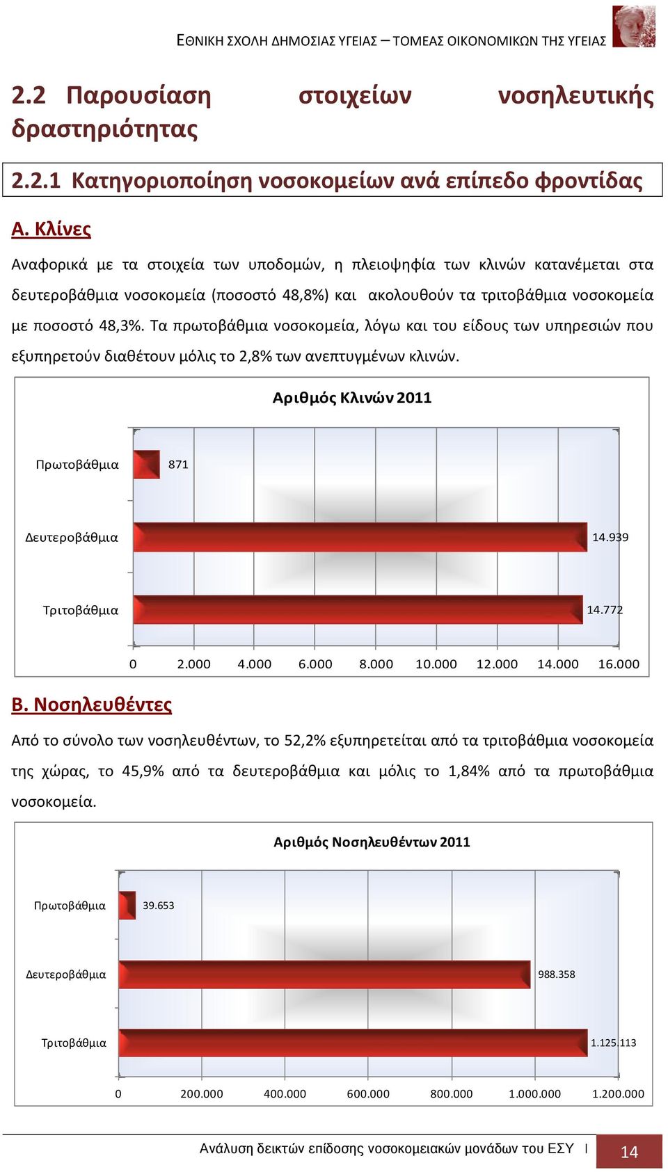 Τα πρωτοβάθμια νοσοκομεία, λόγω και του είδους των υπηρεσιών που εξυπηρετούν διαθέτουν μόλις το 2,8% των ανεπτυγμένων κλινών. Αριθμός Κλινών 2011 Πρωτοβάθμια 871 Δευτεροβάθμια 14.939 Τριτοβάθμια 14.