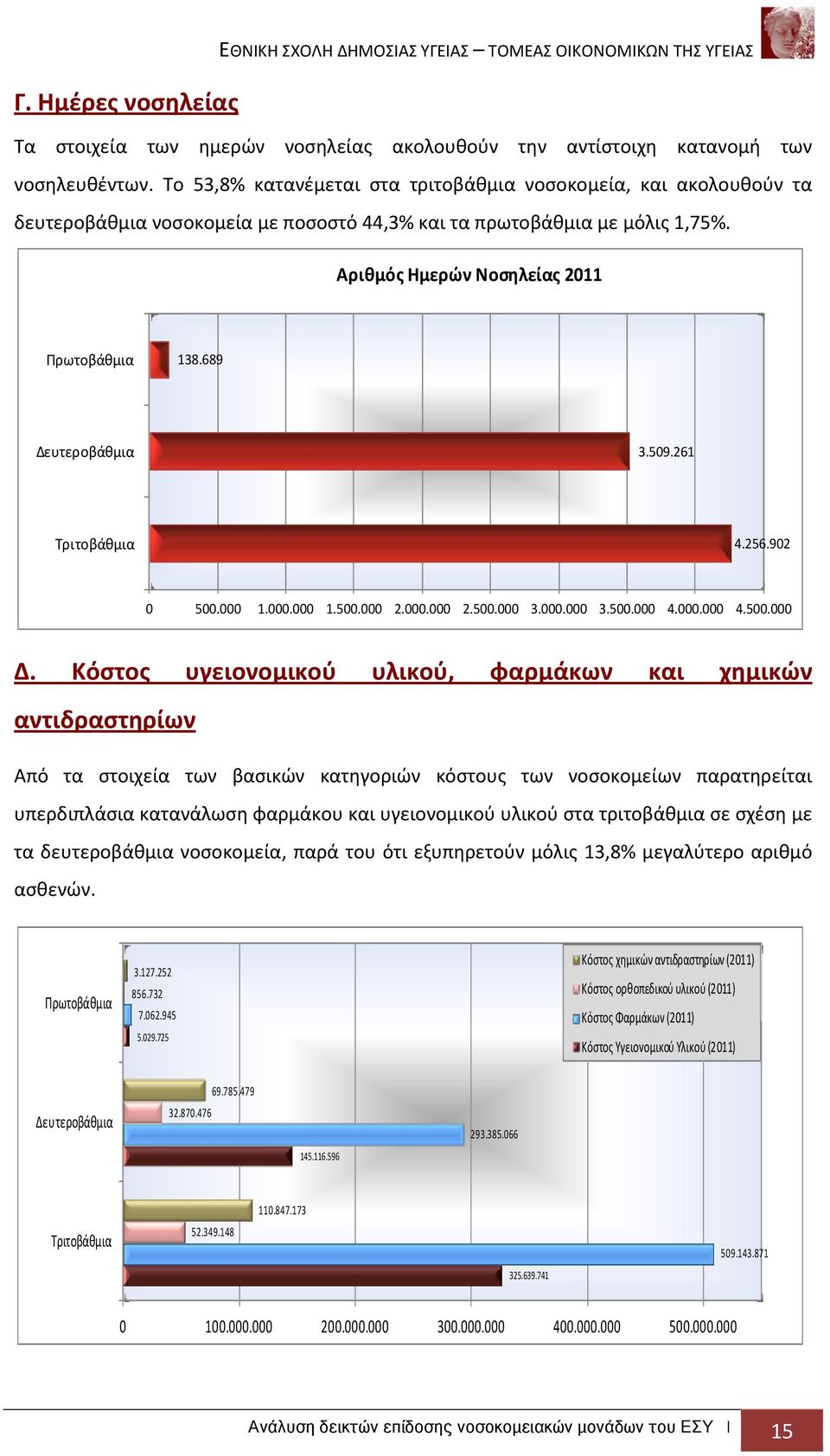 689 Δευτεροβάθμια 3.509.261 Τριτοβάθμια 4.256.902 0 500.000 1.000.000 1.500.000 2.000.000 2.500.000 3.000.000 3.500.000 4.000.000 4.500.000 Δ.