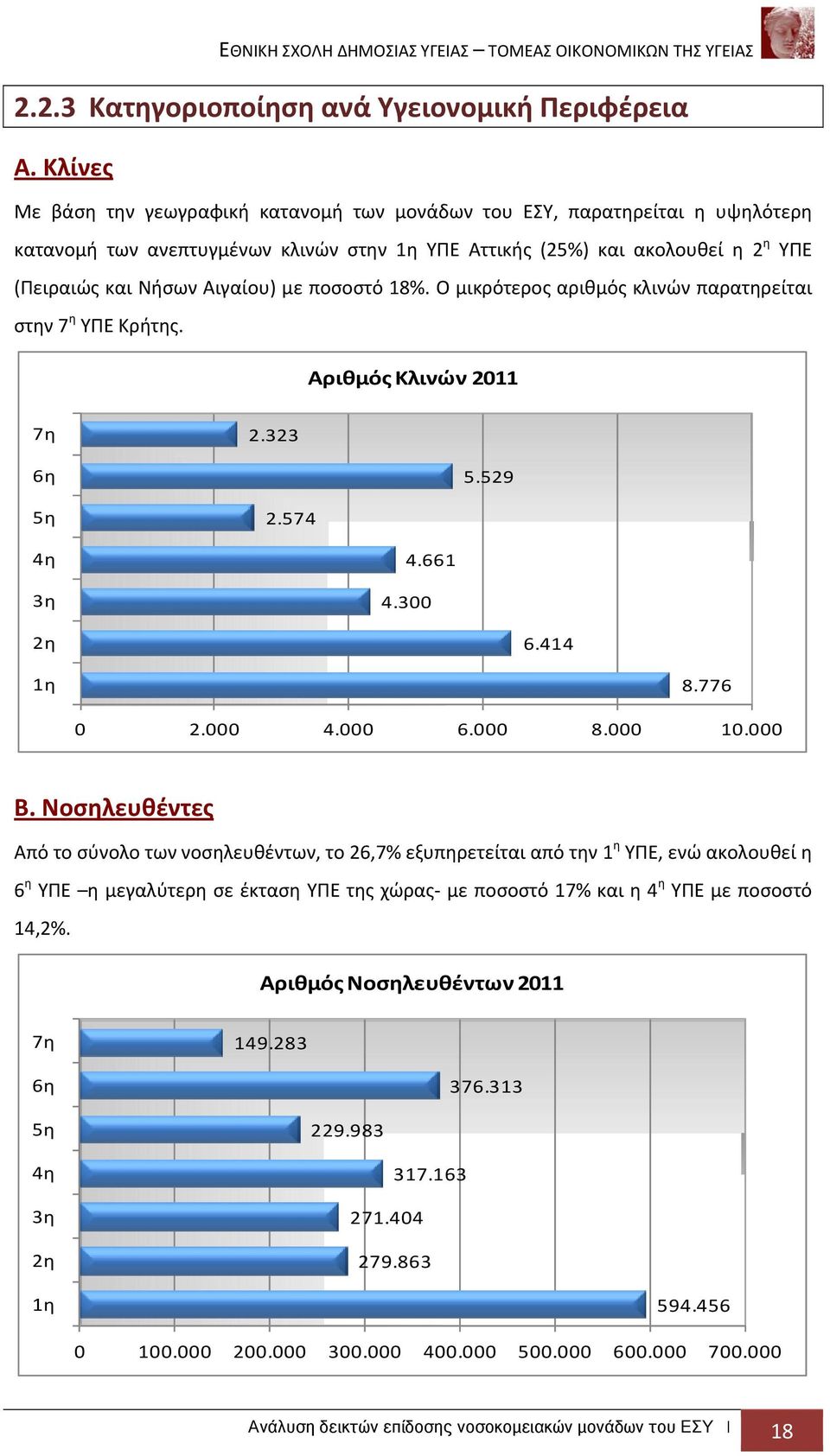 ποσοστό 18%. Ο μικρότερος αριθμός κλινών παρατηρείται στην 7 η ΥΠΕ Κρήτης. Αριθμός Κλινών 2011 7η 2.323 6η 5.529 5η 2.574 4η 3η 4.661 4.300 2η 6.414 1η 8.776 0 2.000 4.000 6.000 8.000 10.000 Β.