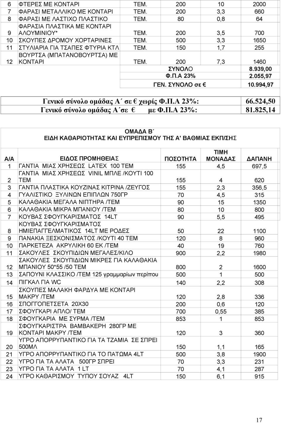 055,97 ΓΕΝ. ΣΥΝΟΛΟ σε 10.994,97 Γενικό σύνολο ομάδας Α σε χωρίς Φ.Π.Α 23%: 66.524,50 Γενικό σύνολο ομάδας Α σε με Φ.Π.Α 23%: 81.