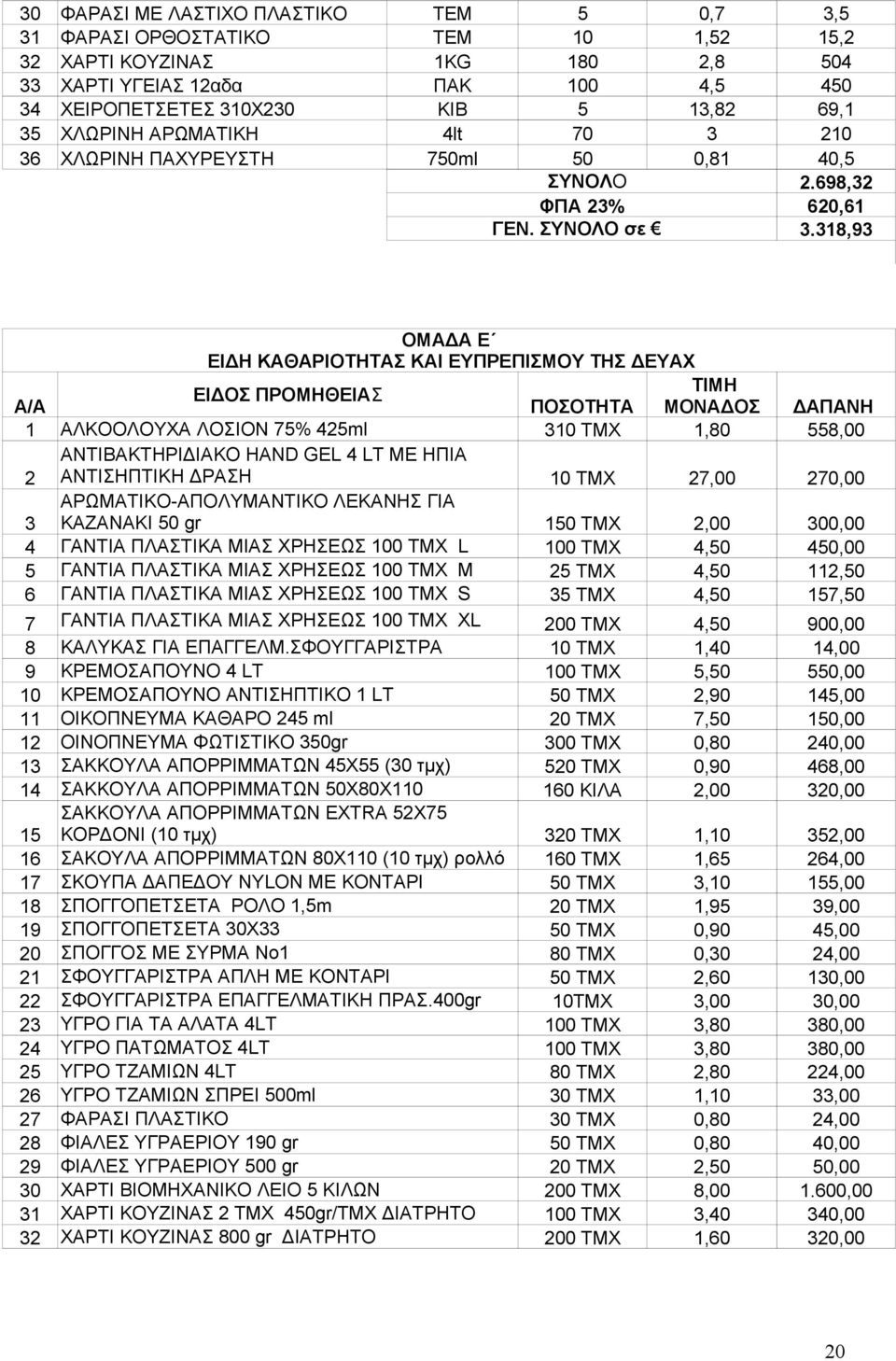 318,93 ΟΜΑΔΑ Ε ΕΙΔΗ ΚΑΘΑΡΙΟΤΗΤΑΣ ΚΑΙ ΕΥΠΡΕΠΙΣΜΟΥ ΤΗΣ ΔΕΥΑΧ ΤΙΜΗ ΕΙΔΟΣ ΠΡΟΜΗΘΕΙΑΣ Α/Α ΠΟΣΟΤΗΤΑ ΜΟΝΑΔΟΣ ΔΑΠΑΝΗ 1 ΑΛΚΟΟΛΟΥΧΑ ΛΟΣΙΟΝ 75% 425ml 310 TMX 1,80 558,00 2 ΑΝΤΙΒΑΚΤΗΡΙΔΙΑΚΟ HAND GEL 4 LT ΜΕ ΗΠΙΑ