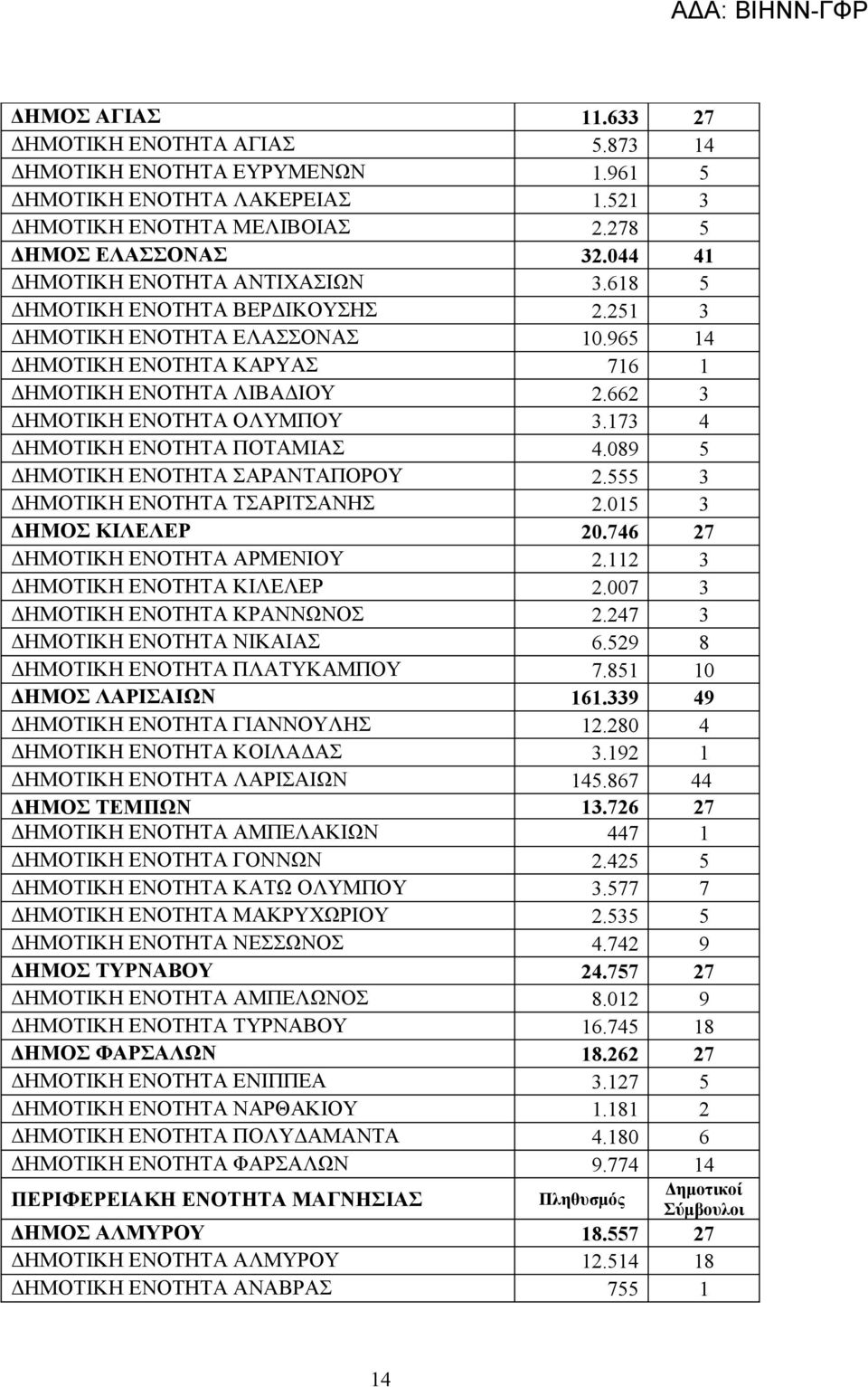 662 3 ΔΗΜΟΤΙΚΗ ΕΝΟΤΗΤΑ ΟΛΥΜΠΟΥ 3.173 4 ΔΗΜΟΤΙΚΗ ΕΝΟΤΗΤΑ ΠΟΤΑΜΙΑΣ 4.089 5 ΔΗΜΟΤΙΚΗ ΕΝΟΤΗΤΑ ΣΑΡΑΝΤΑΠΟΡΟΥ 2.555 3 ΔΗΜΟΤΙΚΗ ΕΝΟΤΗΤΑ ΤΣΑΡΙΤΣΑΝΗΣ 2.015 3 ΔΗΜΟΣ ΚΙΛΕΛΕΡ 20.746 27 ΔΗΜΟΤΙΚΗ ΕΝΟΤΗΤΑ ΑΡΜΕΝΙΟΥ 2.