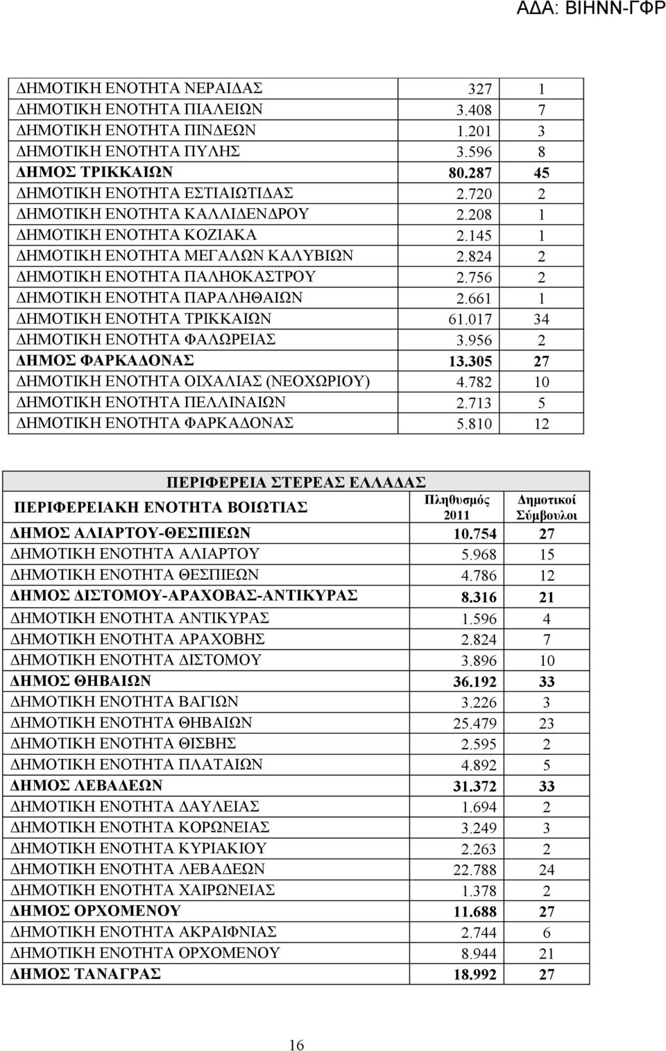 661 1 ΔΗΜΟΤΙΚΗ ΕΝΟΤΗΤΑ ΤΡΙΚΚΑΙΩΝ 61.017 34 ΔΗΜΟΤΙΚΗ ΕΝΟΤΗΤΑ ΦΑΛΩΡΕΙΑΣ 3.956 2 ΔΗΜΟΣ ΦΑΡΚΑΔΟΝΑΣ 13.305 27 ΔΗΜΟΤΙΚΗ ΕΝΟΤΗΤΑ ΟΙΧΑΛΙΑΣ (ΝΕΟΧΩΡΙΟΥ) 4.782 10 ΔΗΜΟΤΙΚΗ ΕΝΟΤΗΤΑ ΠΕΛΛΙΝΑΙΩΝ 2.