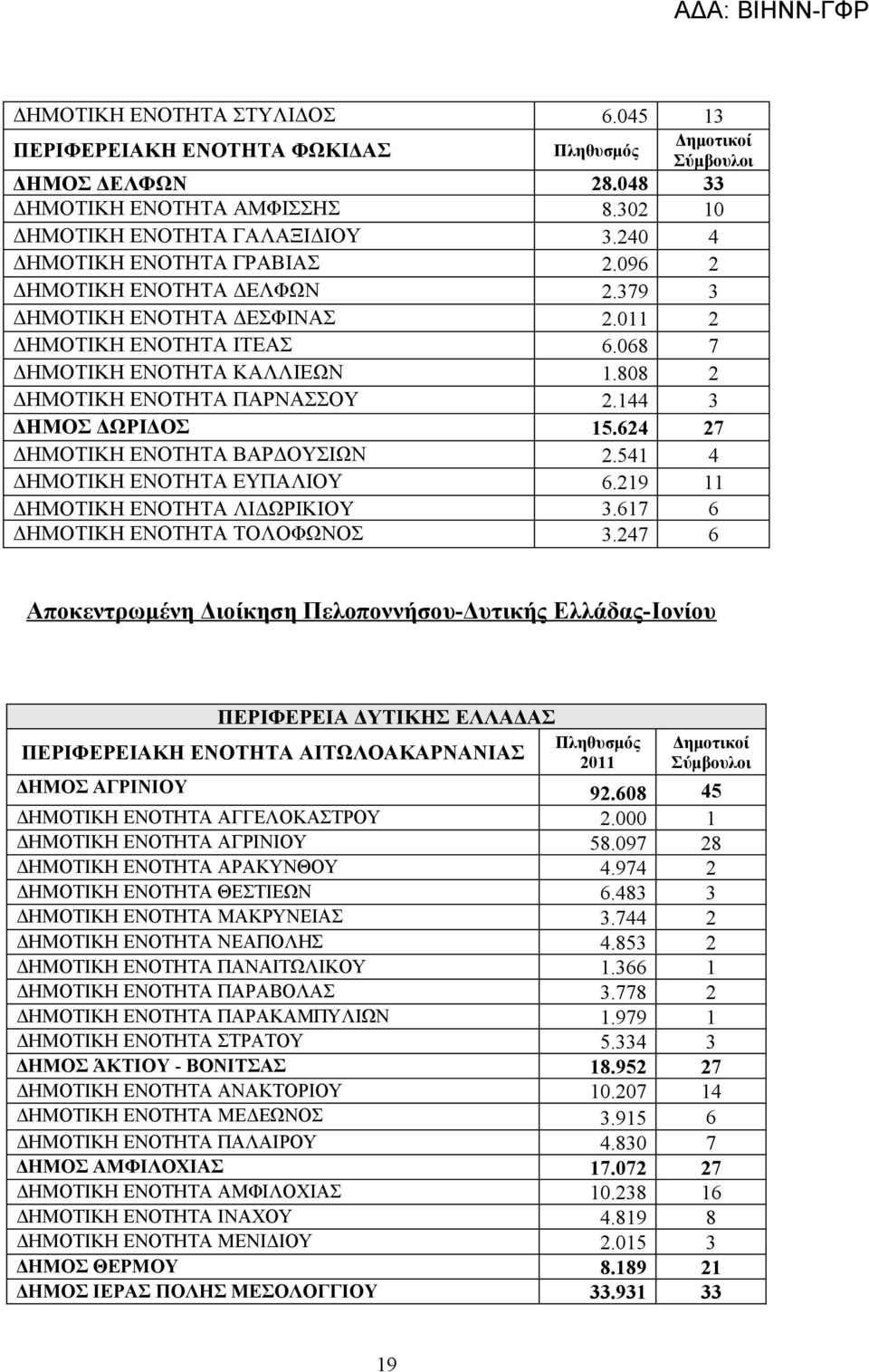 624 27 ΔΗΜΟΤΙΚΗ ΕΝΟΤΗΤΑ ΒΑΡΔΟΥΣΙΩΝ 2.541 4 ΔΗΜΟΤΙΚΗ ΕΝΟΤΗΤΑ ΕΥΠΑΛΙΟΥ 6.219 11 ΔΗΜΟΤΙΚΗ ΕΝΟΤΗΤΑ ΛΙΔΩΡΙΚΙΟΥ 3.617 6 ΔΗΜΟΤΙΚΗ ΕΝΟΤΗΤΑ ΤΟΛΟΦΩΝΟΣ 3.