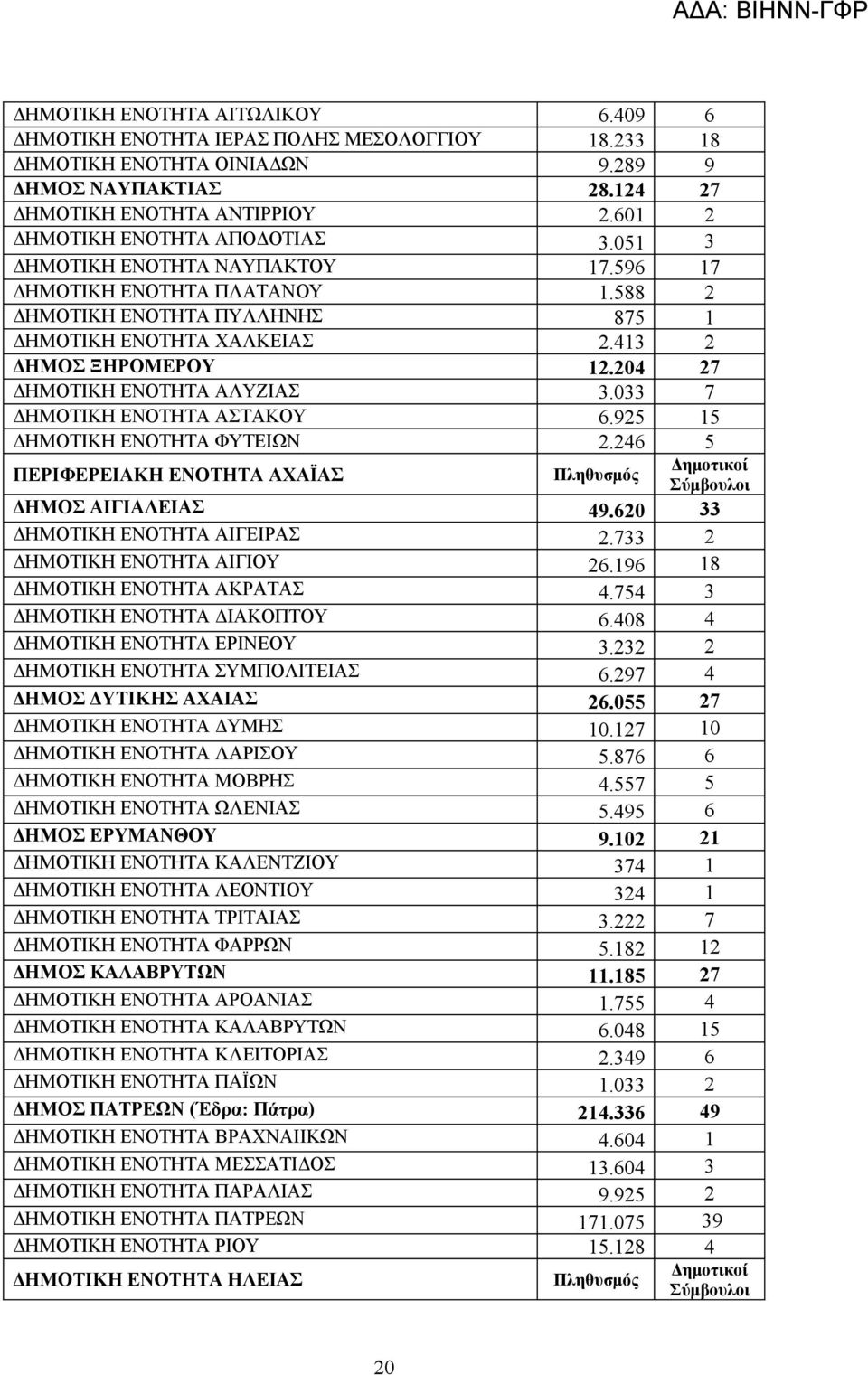 204 27 ΔΗΜΟΤΙΚΗ ΕΝΟΤΗΤΑ ΑΛΥΖΙΑΣ 3.033 7 ΔΗΜΟΤΙΚΗ ΕΝΟΤΗΤΑ ΑΣΤΑΚΟΥ 6.925 15 ΔΗΜΟΤΙΚΗ ΕΝΟΤΗΤΑ ΦΥΤΕΙΩΝ 2.246 5 ΠΕΡΙΦΕΡΕΙΑΚΗ ΕΝΟΤΗΤΑ ΑΧΑΪΑΣ ΔΗΜΟΣ ΑΙΓΙΑΛΕΙΑΣ 49.620 33 ΔΗΜΟΤΙΚΗ ΕΝΟΤΗΤΑ ΑΙΓΕΙΡΑΣ 2.