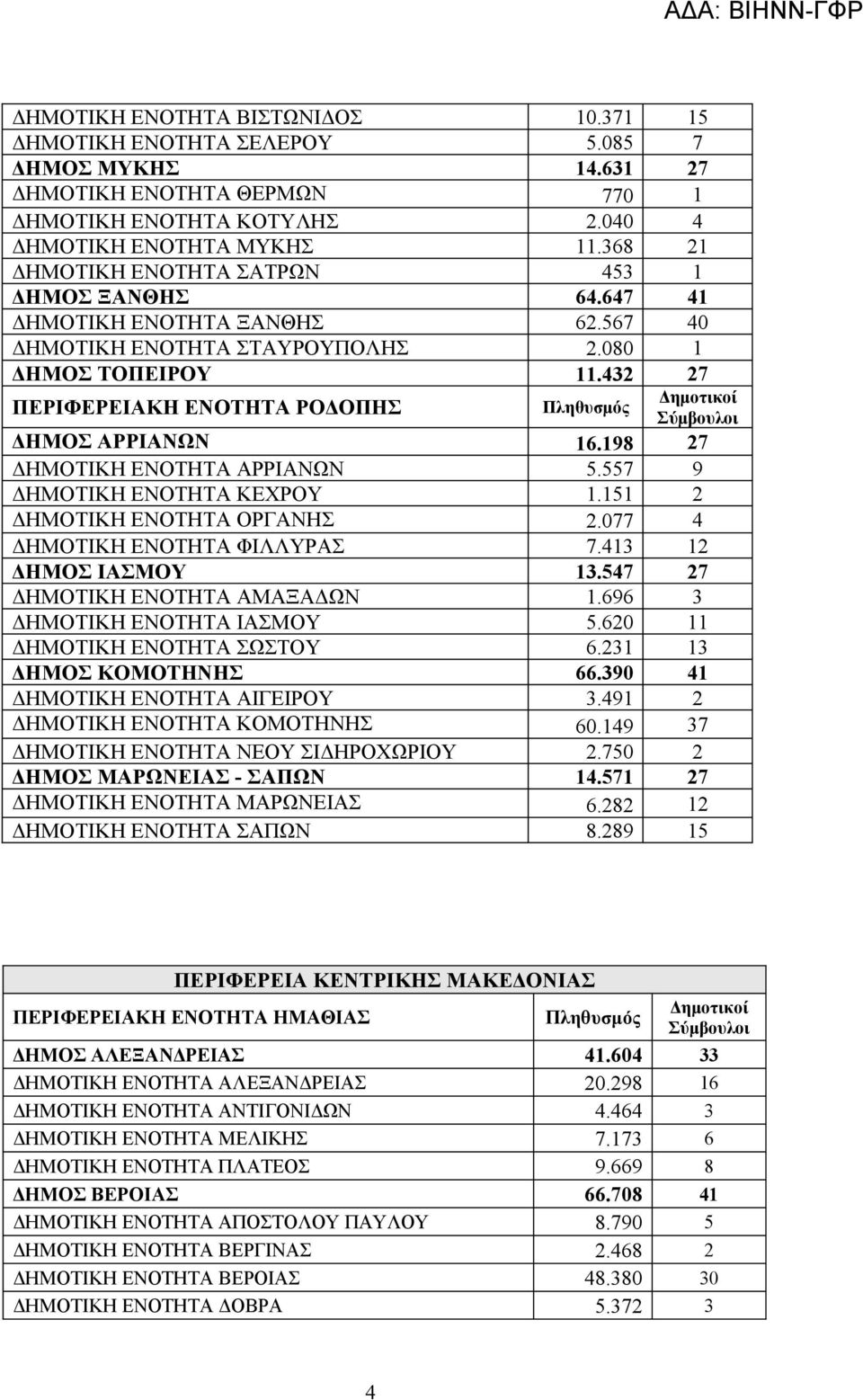 432 27 ΠΕΡΙΦΕΡΕΙΑΚΗ ΕΝΟΤΗΤΑ ΡΟΔΟΠΗΣ ΔΗΜΟΣ ΑΡΡΙΑΝΩΝ 16.198 27 ΔΗΜΟΤΙΚΗ ΕΝΟΤΗΤΑ ΑΡΡΙΑΝΩΝ 5.557 9 ΔΗΜΟΤΙΚΗ ΕΝΟΤΗΤΑ ΚΕΧΡΟΥ 1.151 2 ΔΗΜΟΤΙΚΗ ΕΝΟΤΗΤΑ ΟΡΓΑΝΗΣ 2.077 4 ΔΗΜΟΤΙΚΗ ΕΝΟΤΗΤΑ ΦΙΛΛΥΡΑΣ 7.