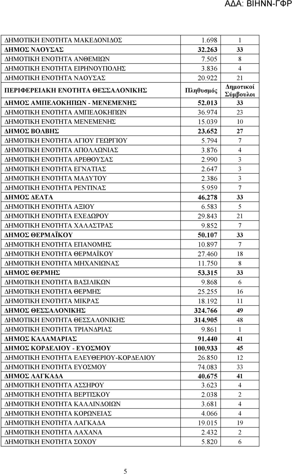 652 27 ΔΗΜΟΤΙΚΗ ΕΝΟΤΗΤΑ ΑΓΙΟΥ ΓΕΩΡΓΙΟΥ 5.794 7 ΔΗΜΟΤΙΚΗ ΕΝΟΤΗΤΑ ΑΠΟΛΛΩΝΙΑΣ 3.876 4 ΔΗΜΟΤΙΚΗ ΕΝΟΤΗΤΑ ΑΡΕΘΟΥΣΑΣ 2.990 3 ΔΗΜΟΤΙΚΗ ΕΝΟΤΗΤΑ ΕΓΝΑΤΙΑΣ 2.647 3 ΔΗΜΟΤΙΚΗ ΕΝΟΤΗΤΑ ΜΑΔΥΤΟΥ 2.