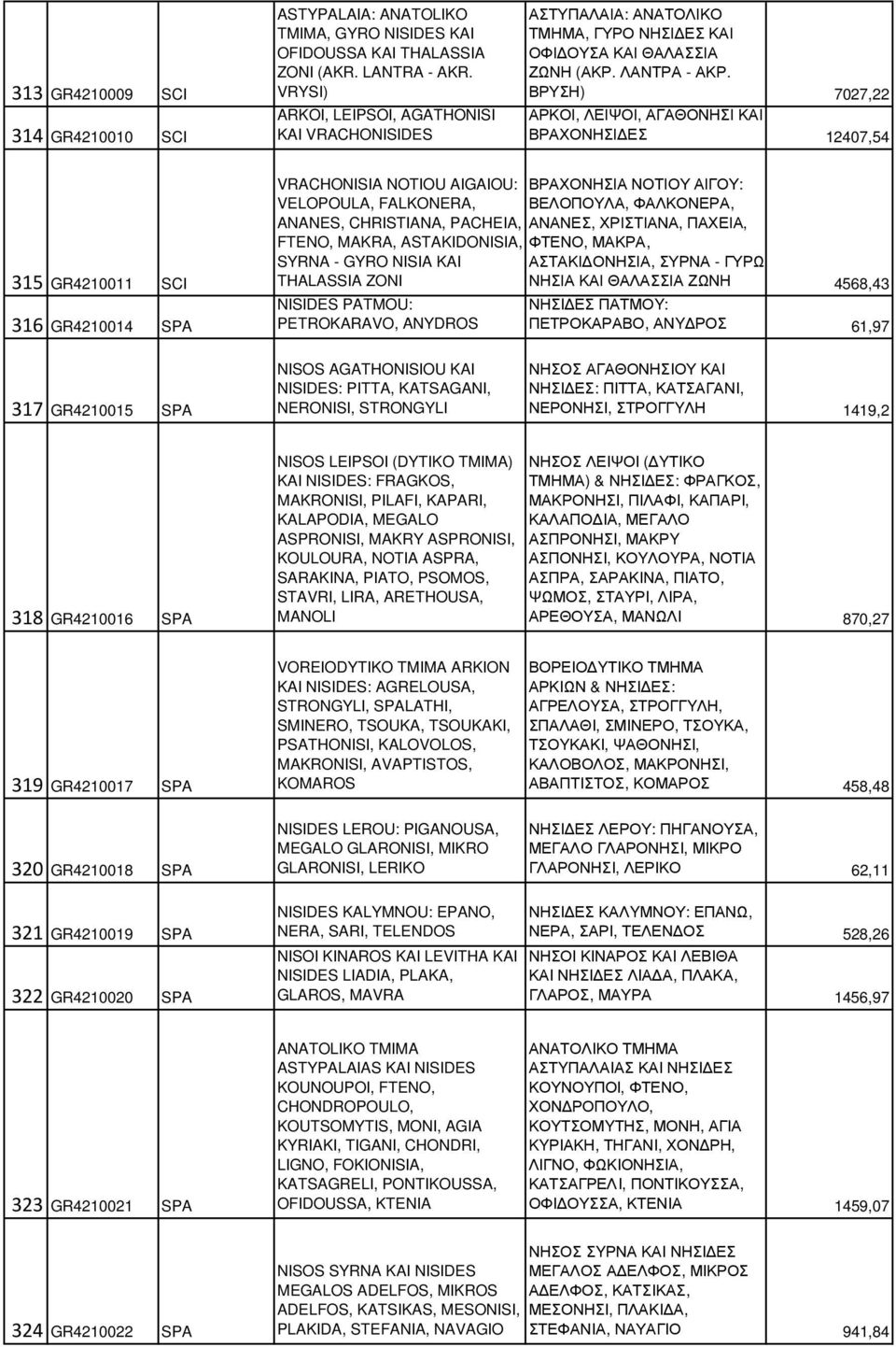 ΒΡΥΣΗ) 7027,22 ΑΡΚΟΙ, ΛΕΙΨΟΙ, ΑΓΑΘΟΝΗΣΙ ΚΑΙ ΒΡΑΧΟΝΗΣΙ ΕΣ 12407,54 315 GR4210011 SCI 316 GR4210014 SPA VRACHONISIA NOTIOU AIGAIOU: ΒΡΑΧΟΝΗΣΙΑ ΝΟΤΙΟΥ ΑΙΓΟΥ: VELOPOULA, FALKONERA, ΒΕΛΟΠΟΥΛΑ, ΦΑΛΚΟΝΕΡΑ,