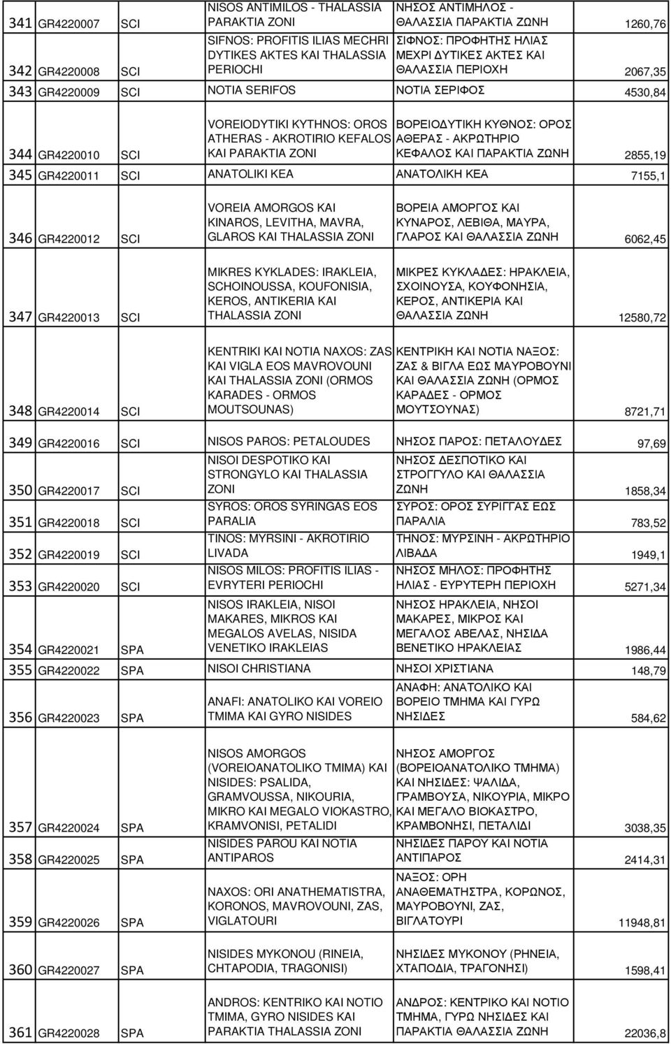 KEFALOS ΑΘΕΡΑΣ - ΑΚΡΩΤΗΡΙΟ 344 GR4220010 SCI KAI PARAKTIA ZONI ΚΕΦΑΛΟΣ ΚΑΙ ΠΑΡΑΚΤΙΑ ΖΩΝΗ 2855,19 345 GR4220011 SCI ANATOLIKI KEA ΑΝΑΤΟΛΙΚΗ ΚΕΑ 7155,1 346 GR4220012 SCI 347 GR4220013 SCI VOREIA