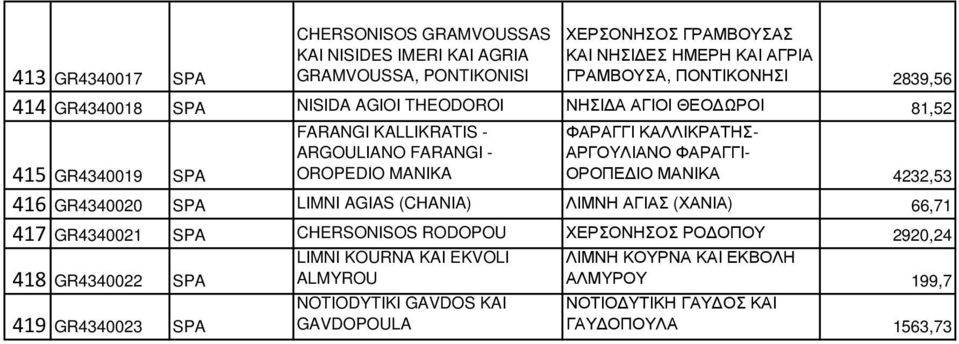 ΑΡΓΟYΛIΑΝΟ ΦΑΡΑΓΓI- ΟΡΟΠΕ IΟ ΜΑΝIΚΑ 4232,53 416 GR4340020 SPA LIMNI AGIAS (CHANIA) ΛIΜΝΗ ΑΓIΑΣ (ΧΑΝIΑ) 66,71 417 GR4340021 SPA CHERSONISOS RODOPOU ΧΕΡΣΟΝΗΣΟΣ ΡΟ ΟΠΟΥ 2920,24