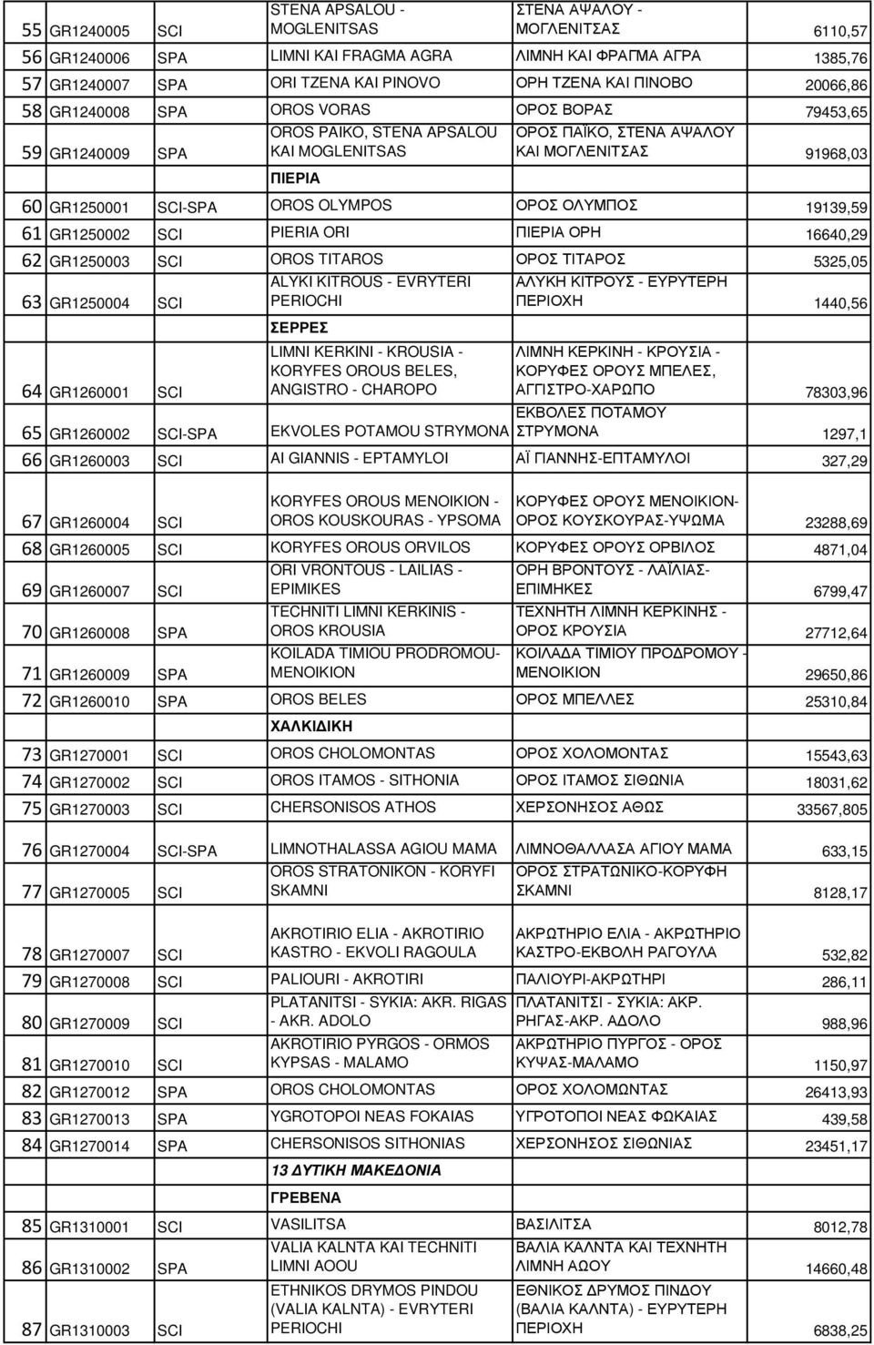 SCI-SPA OROS OLYMPOS ΟΡΟΣ ΟΛΥΜΠΟΣ 19139,59 61 GR1250002 SCI PIERIA ORI ΠΙΕΡΙΑ ΟΡΗ 16640,29 62 GR1250003 SCI OROS TITAROS ΟΡΟΣ ΤΙΤΑΡΟΣ 5325,05 ALYKI KITROUS - EVRYTERI ΑΛΥΚΗ ΚΙΤΡΟΥΣ - ΕΥΡΥΤΕΡΗ 63