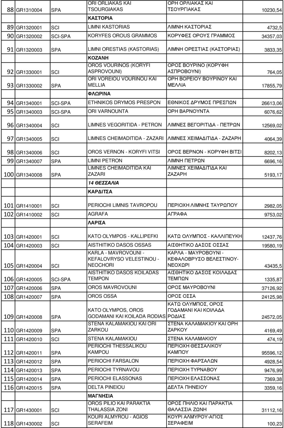 KAI MELLIA ΦΛΩΡΙΝΑ ΟΡΟΣ ΒΟΥΡΙΝΟ (ΚΟΡΥΦΗ ΑΣΠΡΟΒΟΥΝΙ) 764,05 ΟΡΗ ΒΟΡΕΙΟΥ ΒΟΥΡΙΝΟΥ ΚΑΙ ΜΕΛΛΙΑ 17855,79 94 GR1340001 SCI-SPA ETHNIKOS DRYMOS PRESPON ΕΘΝΙΚΟΣ ΡΥΜΟΣ ΠΡΕΣΠΩΝ 26613,06 95 GR1340003 SCI-SPA