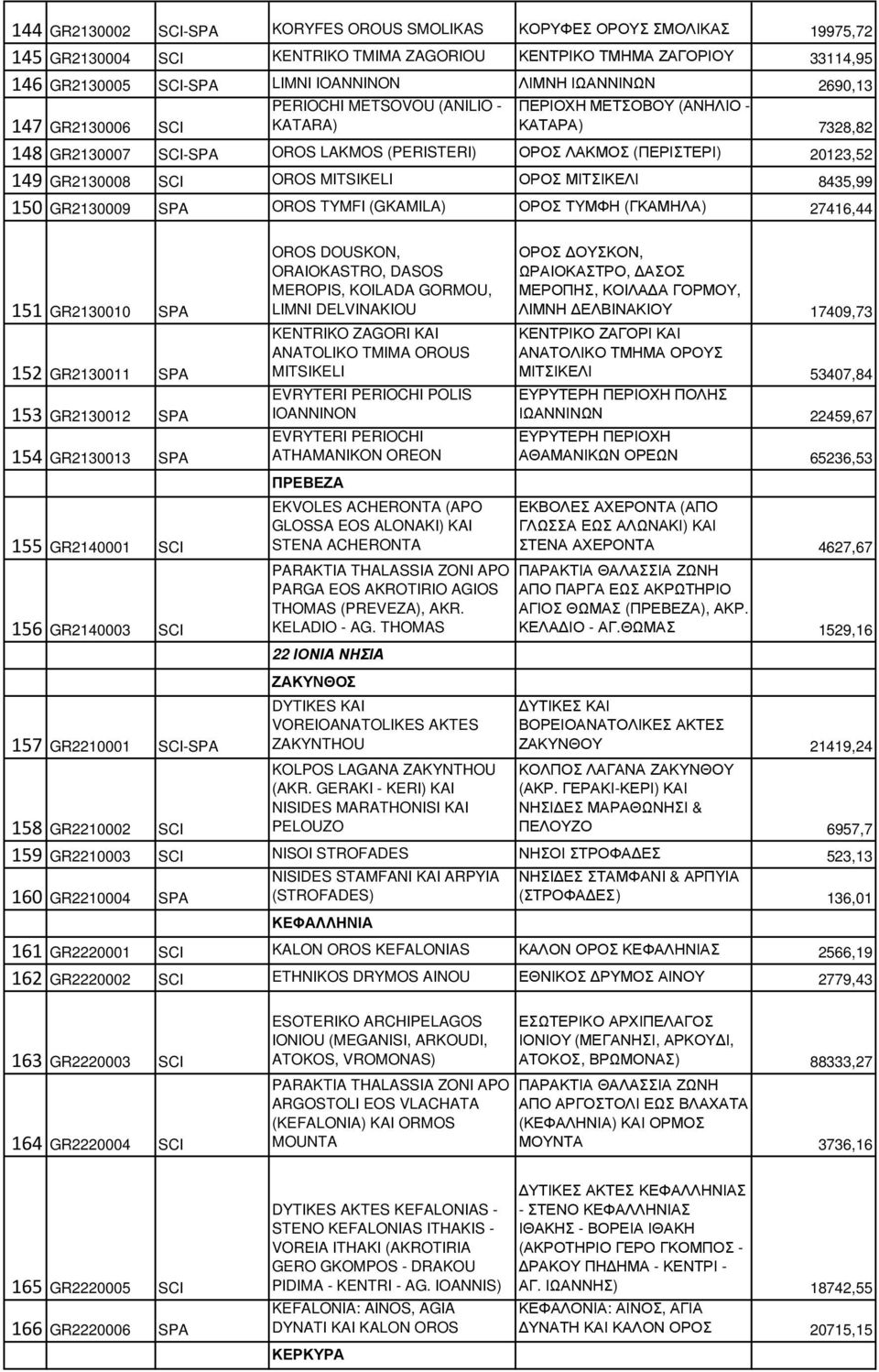 GR2130008 SCI OROS MITSIKELI ΟΡΟΣ ΜΙΤΣΙΚΕΛΙ 8435,99 150 GR2130009 SPA OROS TYMFI (GKAMILA) ΟΡΟΣ ΤYΜΦΗ (ΓΚΑΜΗΛΑ) 27416,44 151 GR2130010 SPA 152 GR2130011 SPA 153 GR2130012 SPA 154 GR2130013 SPA 155