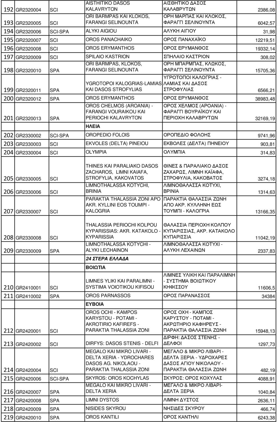 KASTRION ΣΠΗΛΑΙΟ ΚΑΣΤΡΙΟΝ 308,02 198 GR2320010 SPA ORI BARMPAS, KLOKOS, FARANGI SELINOUNTA ΟΡΗ ΜΠΑΡΜΠΑΣ, ΚΛΩΚΟΣ, ΦΑΡΑΓΓΙ ΣΕΛΙΝΟΥΝΤΑ 15705,36 ΥΓΡΟΤΟΠΟΙ ΚΑΛΟΓΡΙΑΣ - YGROTOPOI KALOGRIAS-LAMIAS ΛΑΜΙΑΣ