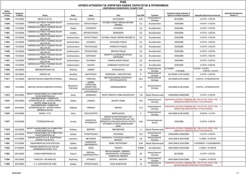 Π.Ε. Λακωνίας ΖΑΡΑΚΑ ΚΟΥΛΟΧΕΡΑ 4,25 29/12/2005 Η ΑΥΓΗ - Η ΕΣΤΙΑ Γ1259 15/12/2005 AZIENDA ELETTRICA TICINESE SOLAR ΚΑΤΑΒΙΑ, ΡΟ ΟΣ, ΜΕΡΙ Α ΚΜ 5000 ωδεκαννήσου ΝΟΤΙΑΣ ΡΟ ΟΥ HELLAS AE (ΤΜΗΜΑ) 0,2