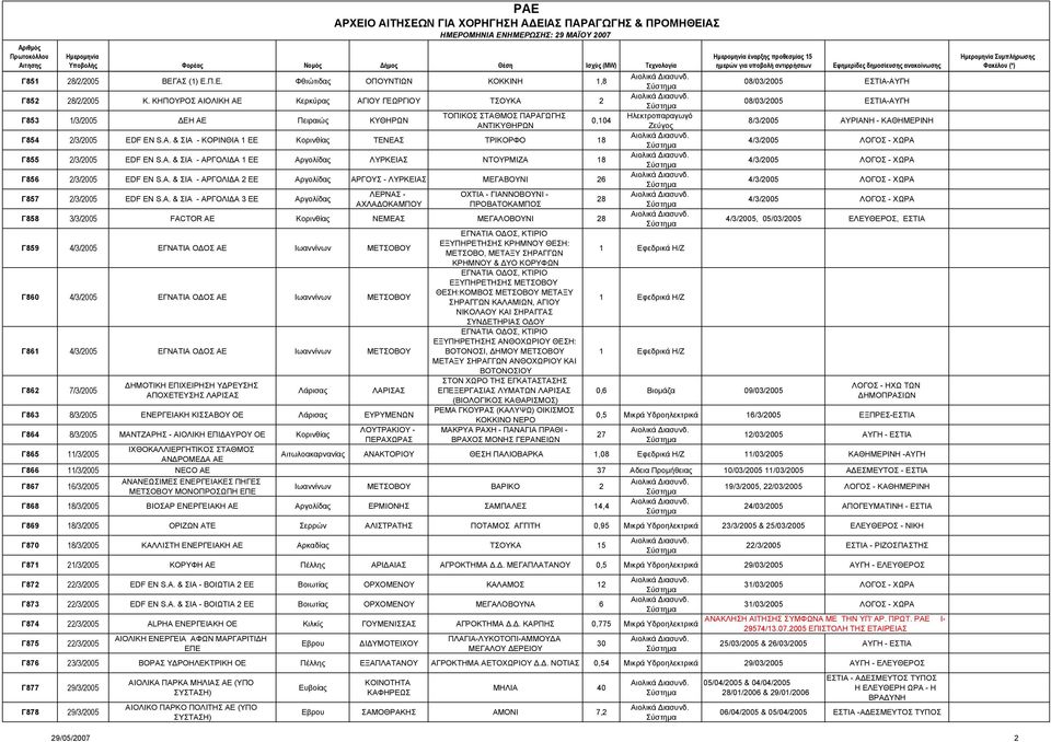 & ΣΙΑ - ΚΟΡΙΝΘΙΑ 1 ΕΕ Κορινθίας ΤΕΝΕΑΣ ΤΡΙΚΟΡΦΟ 18 Γ855 2/3/2005 EDF EN S.A. & ΣΙΑ - ΑΡΓΟΛΙ Α 1 ΕΕ Αργολίδας ΛΥΡΚΕΙΑΣ ΝΤΟΥΡΜΙΖΑ 18 Γ856 2/3/2005 EDF EN S.A. & ΣΙΑ - ΑΡΓΟΛΙ Α 2 ΕΕ Αργολίδας ΑΡΓΟΥΣ - ΛΥΡΚΕΙΑΣ ΜΕΓΑΒΟΥΝΙ 26 Γ857 2/3/2005 EDF EN S.
