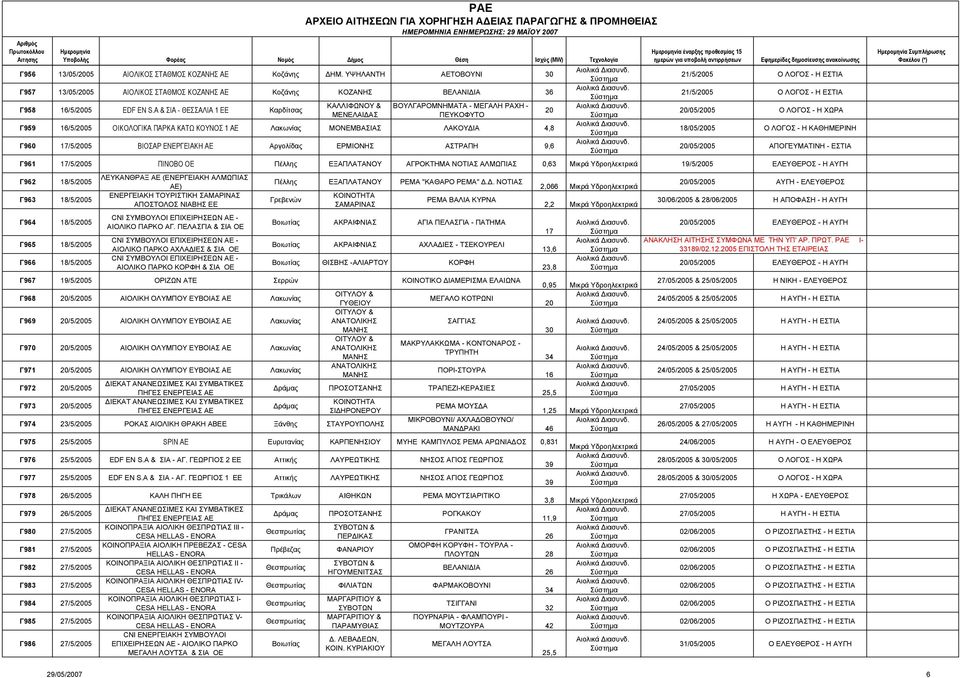 A & ΣΙΑ - ΘΕΣΣΑΛΙΑ 1 ΕΕ Καρδίτσας ΚΑΛΛΙΦΩΝΟΥ & ΒΟΥΛΓΑΡΟΜΝΗΜΑΤΑ - ΜΕΓΑΛΗ ΡΑΧΗ - 20 ΜΕΝΕΛΑΙ ΑΣ ΠΕΥΚΟΦΥΤΟ 20/05/2005 Ο ΛΟΓΟΣ - Η ΧΩΡΑ Γ959 16/5/2005 ΟΙΚΟΛΟΓΙΚΑ ΠΑΡΚΑ ΚΑΤΩ ΚΟΥΝΟΣ 1 ΑΕ Λακωνίας