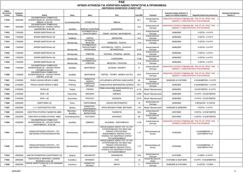 Γ1014 17/6/2005 SPIDER ΕΝΕΡΓΕΙΑΚΗ ΑΕ ΣΑΓΙΑ ΑΣ & Θεσπρωτίας ΦΙΛΙΑΤΩΝ ΚΡΕΜΑΛΕΣ - ΤΟΥΡΛΑ 11,9 Γ1015 17/6/2005 SPIDER ΕΝΕΡΓΕΙΑΚΗ ΑΕ Γ1016 17/6/2005 SPIDER ΕΝΕΡΓΕΙΑΚΗ ΑΕ Θεσπρωτίας ΗΓΟΥΜΕΝΙΤΣΑΣ -