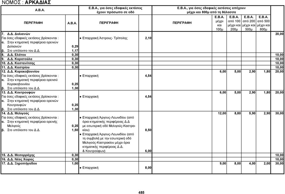 Στην κτηματική περιφέρεια ορεινού Κορακοβουνίου 0,25 β. Στο υπόλοιπο του Δ.Δ. 1,30 13. Δ.Δ. Κουτρουφών 6,00 5,00 2,90 1,80 20,00 Επαρχιακή 4,54 α. Στην κτηματική περιφέρεια ορεινών Κουτρουφών 0,25 β.