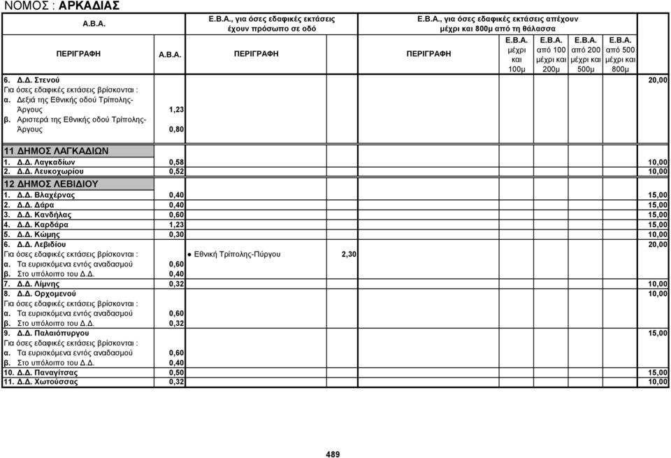 Δ.Δ. Κανδήλας 0,60 15,00 4. Δ.Δ. Καρδάρα 1,23 15,00 5. Δ.Δ. Κώμης 0,30 10,00 6. Δ.Δ. Λεβιδίου 20,00 Εθνική Τρίπολης-Πύργου 2,30 α. Τα ευρισκόμενα εντός αναδασμού 0,60 β. Στο υπόλοιπο του Δ.Δ. 0,40 7.