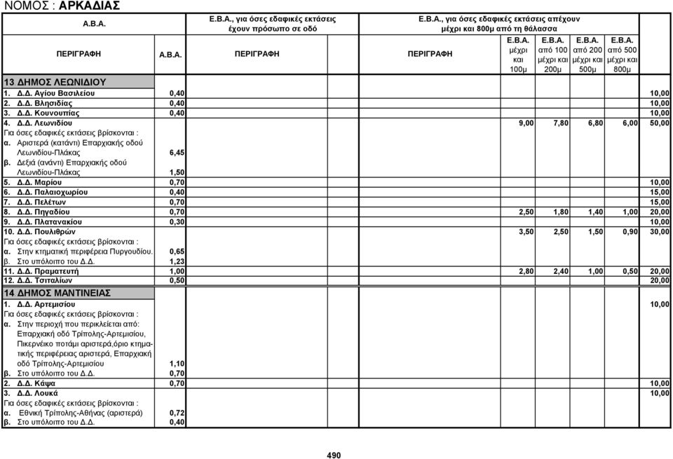Δ.Δ. Πελέτων 0,70 15,00 8. Δ.Δ. Πηγαδίου 0,70 2,50 1,80 1,40 1,00 20,00 9. Δ.Δ. Πλατανακίου 0,30 10,00 10. Δ.Δ. Πουλιθρών 3,50 2,50 1,50 0,90 30,00 α. Στην κτηματική περιφέρεια Πυργουδίου. 0,65 β.