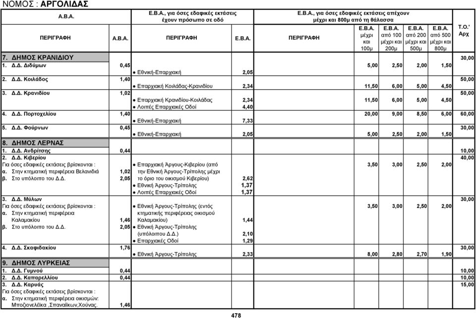 ΔΗΜΟΣ ΛΕΡΝΑΣ 1. Δ.Δ. Ανδρίτσης 0,44 10,00 2. Δ.Δ. Κιβερίου 40,00 Επαρχιακή Άργους-Κιβερίου (από 3,50 3,00 2,50 2,00 α. Στην κτηματική περιφέρεια Βελανιδιά 1,02 την Εθνική Άργους-Τρίπολης β.