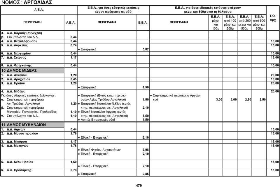 Δ.Δ. Μιδέας 20,00 Επαρχιακή (Εντός κτημ.περ.οικι- Στην κτηματκή περιφέρεια Αργολια. Στην κτηματική περιφέρεια σμών Αγίας Τριάδος-Αργολικού) 1,50 κού 3,00 3,00 2,50 2,50 Αγ.