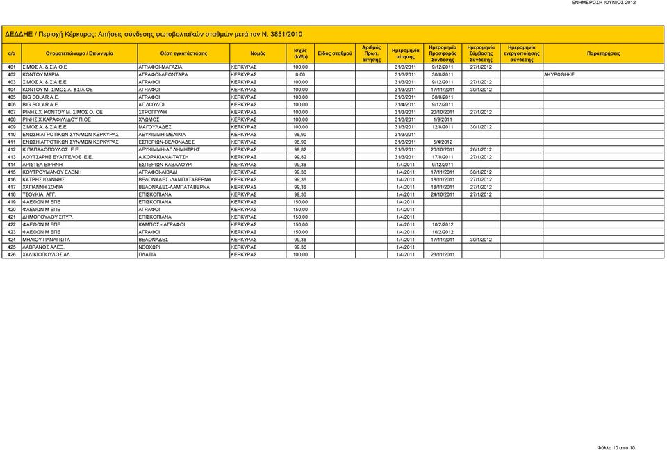 Ε ΑΓΡΑΦΟΙ ΚΕΡΚΥΡΑΣ 100,00 31/3/2011 9/12/2011 27/1/2012 404 ΚΟΝΤΟΥ Μ,-ΣΙΜΟΣ Α. &ΣΙΑ ΑΓΡΑΦΟΙ ΚΕΡΚΥΡΑΣ 100,00 31/3/2011 17/11/2011 30/1/2012 405 ΒΙG SOLAR A.E.