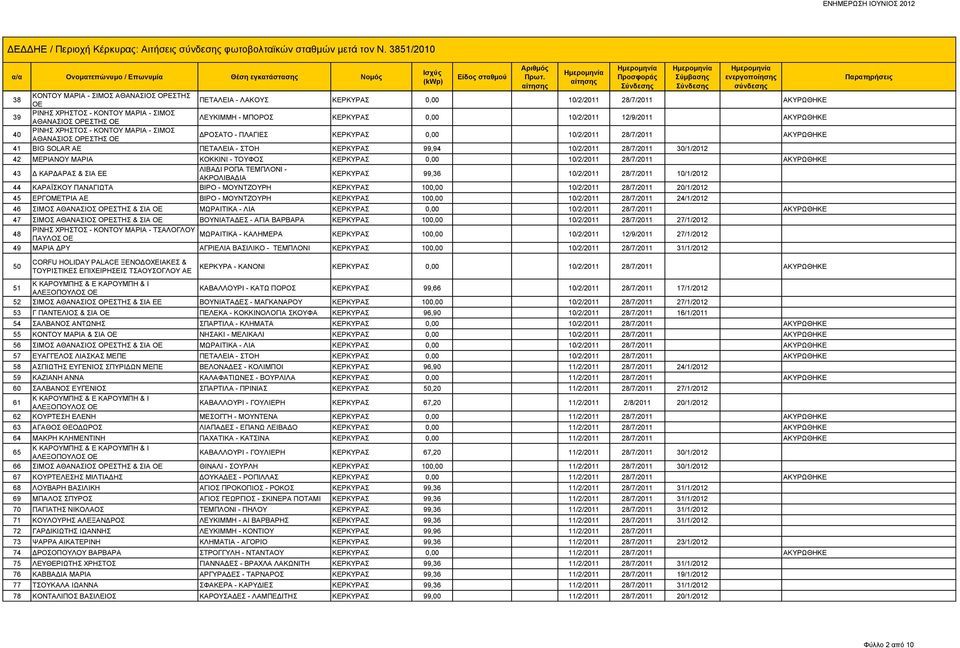 ΑΘΑΝΑΣΙΟΣ ΟΡΕΣΤΗΣ ΔΡΟΣΑΤΟ - ΠΛΑΓΙΕΣ ΚΕΡΚΥΡΑΣ 0,00 10/2/2011 28/7/2011 ΑΚΥΡΩΘΗΚΕ 41 BIG SOLAR ΑΕ ΠΕΤΑΛΕΙΑ - ΣΤΟΗ ΚΕΡΚΥΡΑΣ 99,94 10/2/2011 28/7/2011 30/1/2012 42 ΜΕΡΙΑΝΟΥ ΜΑΡΙΑ ΚΟΚΚΙΝΙ - ΤΟΥΦΟΣ