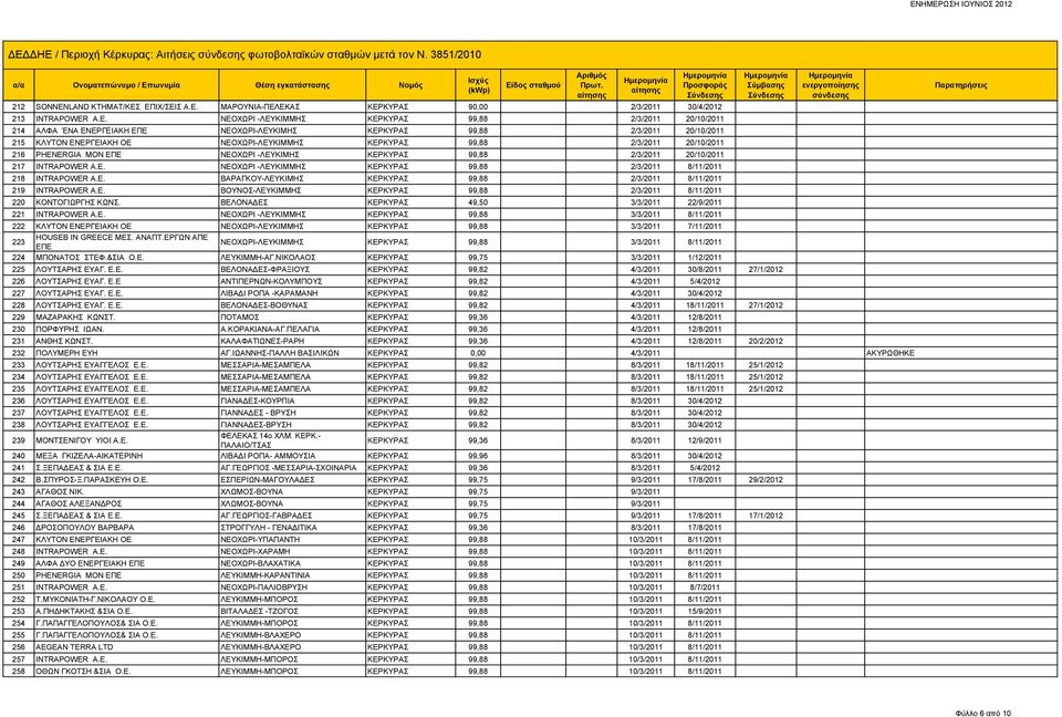 A.E. ΝΕΟΧΩΡΙ -ΛΕΥΚΙΜΜΗΣ ΚΕΡΚΥΡΑΣ 99,88 2/3/2011 20/10/2011 214 ΑΛΦΑ ΈΝΑ ΕΝΕΡΓΕΙΑΚΗ ΕΠΕ ΝΕΟΧΩΡΙ-ΛΕΥΚΙΜΗΣ ΚΕΡΚΥΡΑΣ 99,88 2/3/2011 20/10/2011 215 ΚΛΥΤΟΝ ΕΝΕΡΓΕΙΑΚΗ ΝΕΟΧΩΡΙ-ΛΕΥΚΙΜΜΗΣ ΚΕΡΚΥΡΑΣ 99,88