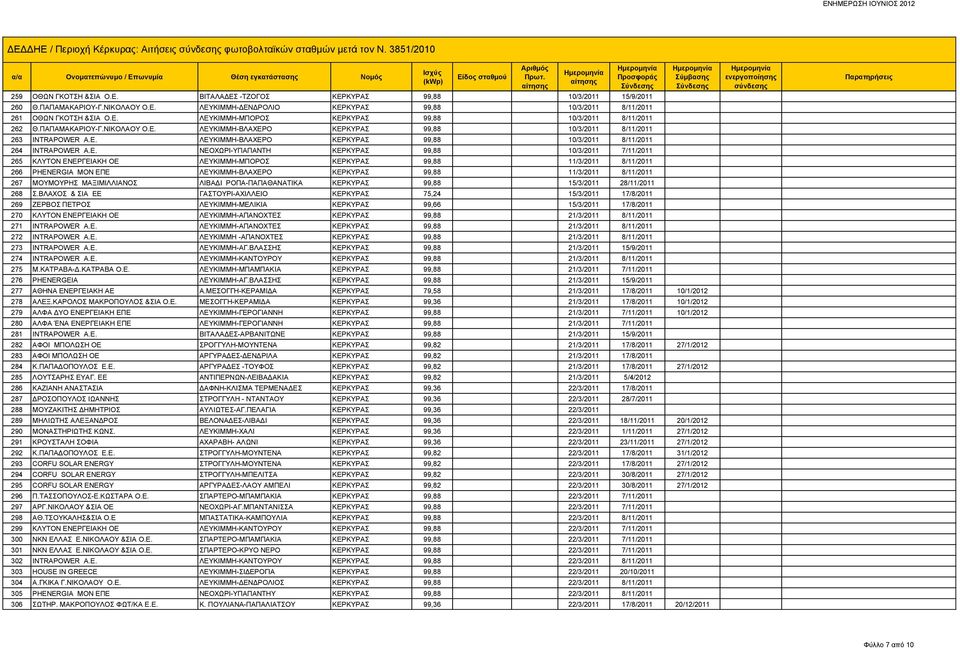 A.E. ΛΕΥΚΙΜΜΗ-ΒΛΑΧΕΡΟ ΚΕΡΚΥΡΑΣ 99,88 10/3/2011 8/11/2011 264 ΙΝΤRAPOWER A.E. ΝΕΟΧΩΡΙ-ΥΠΑΠΑΝΤΗ ΚΕΡΚΥΡΑΣ 99,88 10/3/2011 7/11/2011 265 ΚΛΥΤΟΝ ΕΝΕΡΓΕΙΑΚΗ ΛΕΥΚΙΜΜΗ-ΜΠΟΡΟΣ ΚΕΡΚΥΡΑΣ 99,88 11/3/2011