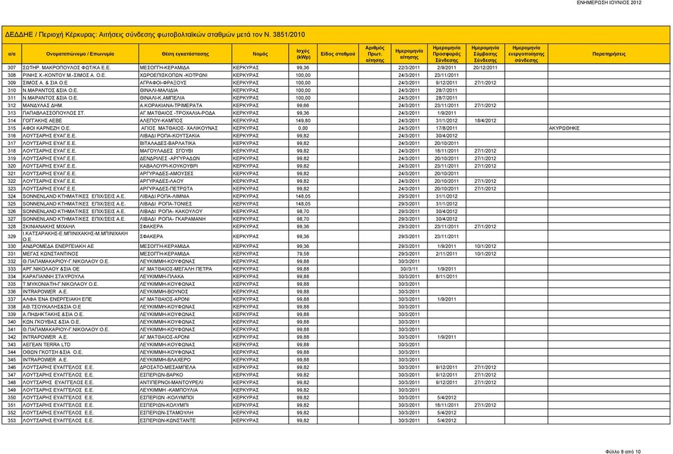 ΜΑΡΑΝΤΟΣ &ΣΙΑ Ο.Ε. ΘΙΝΑΛΙ-Κ.ΑΜΠΕΛΙΑ ΚΕΡΚΥΡΑΣ 100,00 24/3/2011 28/7/2011 312 ΜΑΝΔΥΛΑΣ ΔΗΜ. Α.ΚΟΡΑΚΙΑΝΑ-ΤΡΙΜΕΡΑΤΑ ΚΕΡΚΥΡΑΣ 99,66 24/3/2011 23/11/2011 27/1/2012 313 ΠΑΠΑΒΛΑΣΣΟΠΟΥΛΟΣ ΣΤ. ΑΓ.