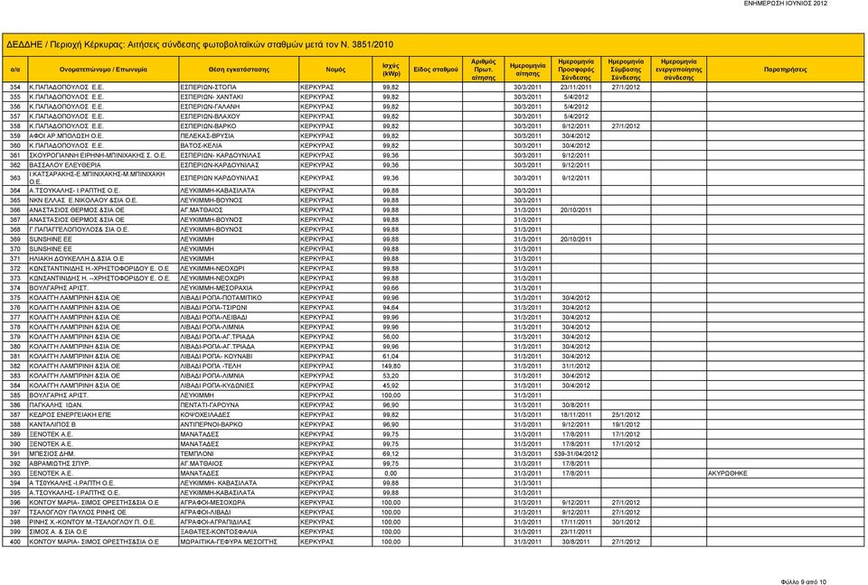 ΜΠΟΛΩΣΗ Ο.Ε. ΠΕΛΕΚΑΣ-ΒΡΥΣΙΑ ΚΕΡΚΥΡΑΣ 99,82 30/3/2011 30/4/2012 360 Κ.ΠΑΠΑΔΟΠΟΥΛΟΣ Ε.Ε. ΒΑΤΟΣ-ΚΕΛΙΑ ΚΕΡΚΥΡΑΣ 99,82 30/3/2011 30/4/2012 361 ΣΚΟΥΡΟΓΙΑΝΝΗ ΕΙΡΗΝΗ-ΜΠΙΝΙΧΑΚΗΣ Σ. Ο.Ε. ΕΣΠΕΡΙΩΝ- ΚΑΡΔΟΥΝΙΛΑΣ ΚΕΡΚΥΡΑΣ 99,36 30/3/2011 9/12/2011 362 ΒΑΣΣΑΛΟΥ ΕΛΕΥΘΕΡΙΑ ΕΣΠΕΡΙΩΝ-ΚΑΡΔΟΥΝΙΛΑΣ ΚΕΡΚΥΡΑΣ 99,36 30/3/2011 9/12/2011 363 Ι.