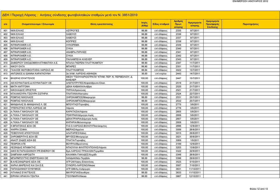 Ε. ΣΥΚΙΑ 99,88 επί εδάφους 2342 8/7/2011 409 INTRAPOWER Α.Ε. ΠΑΛΙΑΜΠΕΛΑ ΚΙΛΕΛΕΡ 99,88 επί εδάφους 2343 8/7/2011 410 ΖΑΦΕΙΡΙΟΥ ΟΙΚΟΔΟΜΙΚΗ-ΚΤΗΜΑΤΙΚΗ Α.Ε. ΝΤΑΛΑ-ΓΚΕΡΕΝΙ ΠΛΑΤΥΚΑΜΠΟΥ 99,90 επί εδάφους