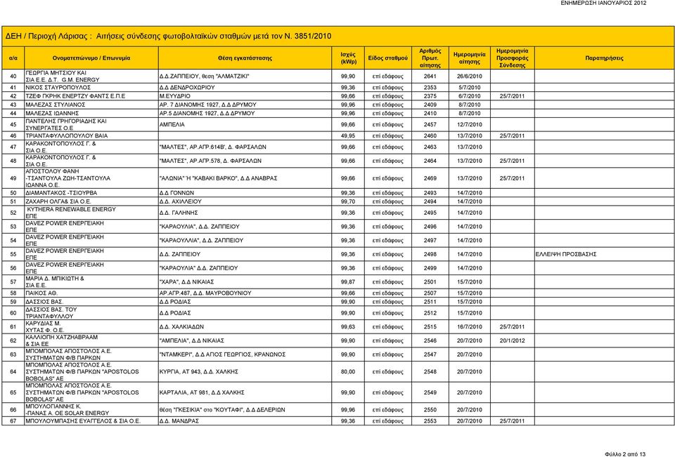 Δ ΔΡΥΜΟΥ 99,96 επί εδάφους 2409 8/7/2010 44 ΜΑΛΕΖΑΣ ΙΩΑΝΝΗΣ ΑΡ.5 ΔΙΑΝΟΜΗΣ 1927, Δ.Δ ΔΡΥΜΟΥ 99,96 επί εδάφους 2410 8/7/2010 45 ΠΑΝΤΕΛΗΣ ΓΡΗΓΟΡΙΑΔΗΣ ΚΑΙ ΣΥΝΕΡΓΑΤΕΣ Ο.