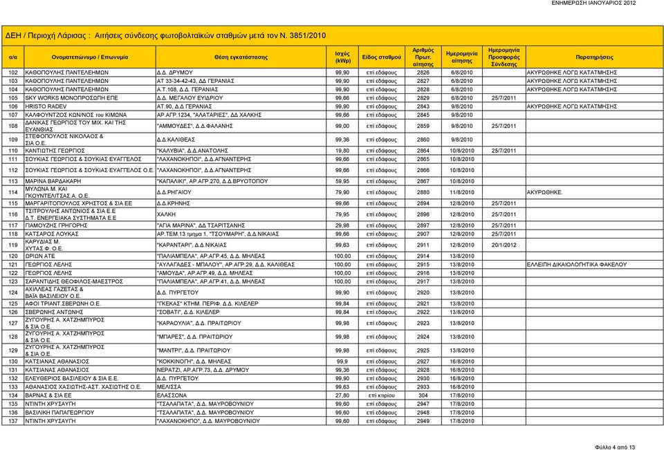 ΠΑΝΤΕΛΕΗΜΩΝ Α.Τ.108, Δ.Δ. ΓΕΡΑΝΙΑΣ 99,90 επί εδάφους 2828 6/8/2010 ΑΚΥΡΩΘΗΚΕ ΛΟΓΩ ΚΑΤΑΤΜΗΣΗΣ 105 SKY WORKS ΜΟΝΟΠΡΟΣΩΠΗ ΕΠΕ Δ.Δ. ΜΕΓΑΛΟY ΕΥΙΔΡΙΟY 99,66 επί εδάφους 2829 6/8/2010 25/7/2011 106 HRISTO RADEV ΑΤ.