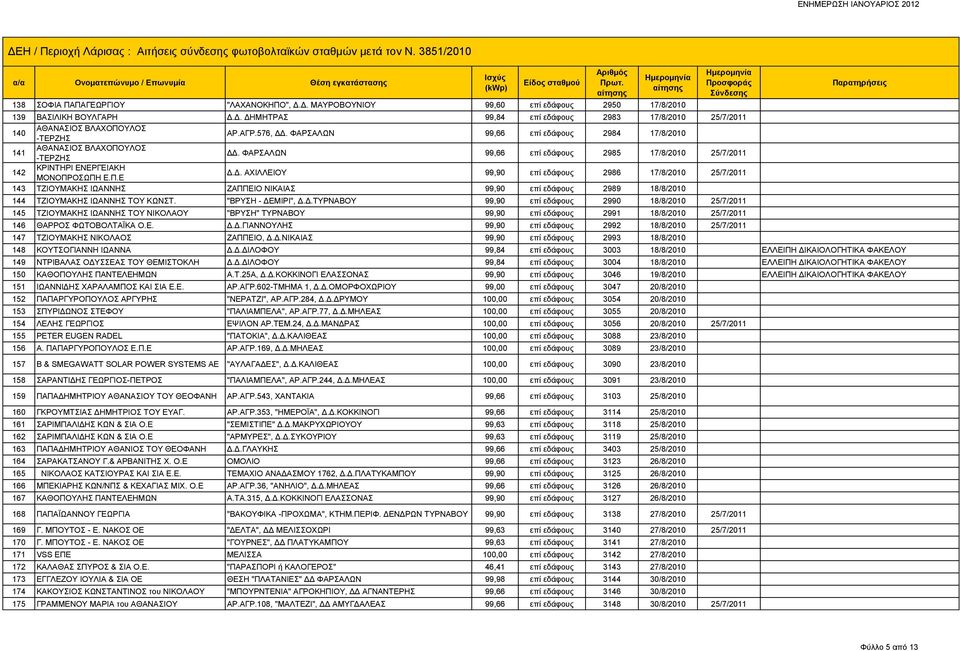 "ΒΡΥΣΗ - ΔΕΜΙΡΙ", Δ.Δ.ΤΥΡΝΑΒΟΥ 99,90 επί εδάφους 2990 18/8/2010 25/7/2011 145 ΤΖΙΟΥΜΑΚΗΣ ΙΩΑΝΝΗΣ ΤΟΥ ΝΙΚΟΛΑΟΥ "ΒΡΥΣΗ" ΤΥΡΝΑΒΟΥ 99,90 επί εδάφους 2991 18/8/2010 25/7/2011 146 ΘΑΡΡΟΣ ΦΩΤΟΒΟΛΤΑΪΚΑ Ο.Ε. Δ.Δ.ΓΙΑΝΝΟΥΛΗΣ 99,90 επί εδάφους 2992 18/8/2010 25/7/2011 147 ΤΖΙΟΥΜΑΚΗΣ ΝΙΚΟΛΑΟΣ ΖΑΠΠΕΙΟ, Δ.