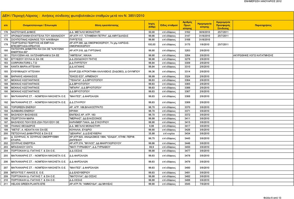 ΑΓΡ.380, ΔΔ ΟΜΟΡΦΟΧΩΡΙΟΥ, 7ο χλμ ΛΑΡΙΣΑΣ- ΕΠΕΞΕΡΓΑΣΙΑ ΚΡΕΑΤΟΣ ΟΜΟΡΦΟΧΩΡΙΟΥ 100,00 επί εδάφους 3175 1/9/2010 25/7/2011 180 ΠΑΤΣΟΥΡΑ ΔΗΜΗΤΡΑ ΚΑΙ ΣΙΑ ΟΕ "ΑΛΚΥΩΝΗ ΕΝΕΡΓΕΙΑ ΕΕ" ΑΡ.ΑΓΡ.318, ΔΔ ΓΥΡΤΩΝΗΣ 99,90 επί εδάφους 3263 2/9/2010 181 ΠΟΛΥΞΕΝΗ ΑΘ.