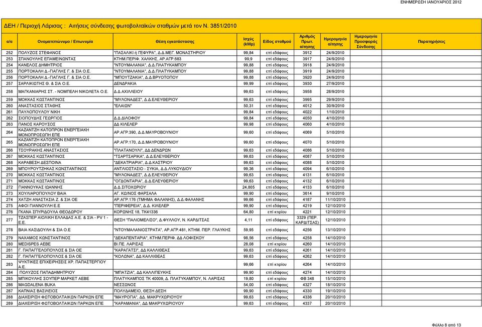 -ΓΙΑΓΛΗΣ Γ. & ΣΙΑ Ο.Ε. "ΜΠΟΥΤΖΑΚΙΑ", Δ.Δ.ΒΡΥΟΤΟΠΟΥ 99,88 επί εδάφους 3920 24/9/2010 257 ΣΑΡΛΙΚΙΩΤΗΣ Θ. & ΣΙΑ Ο.Ε. ΔΕΝΔΡΑΚΙΑ 99,99 επί εδάφους 3930 27/9/2010 258 ΜΑΓΚΑΝΙΑΡΗΣ ΣΤ. - ΝΟΜΠΕΛΗ ΝΙΚΟΛΕΤΑ Ο.Ε. Δ.Δ.ΑΧΙΛΛΕΙΟΥ 99,63 επί εδάφους 3958 28/9/2010 259 ΜΟΚΚΑΣ ΚΩΣΤΑΝΤΙΝΟΣ "ΜΥΛΟΝΑΔΕΣ", Δ.