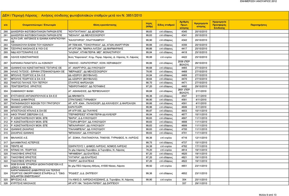 ΑΓΙΩΝ ΑΝΑΡΓΥΡΩΝ 99,66 επί εδάφους 4356 20/10/2010 294 ΤΖΟΥΡΑΣ ΝΙΚΟΛΑΟΣ & ΥΙΟΙ Ο.Ε ΑΡ.ΑΓΡ.294, "ΜΑΡΚΑ ΛΑΤΖΙΑ", ΔΔ ΜΑΡΜΑΡΙΝΗΣ 99,66 επί εδάφους 4417 25/10/2010 295 Ν&Δ ΚΟΥΤΣΙΝΑΡΗΣ Ο.Ε "ΑΛΩΝΙΑ", ΚΤΗΜ.