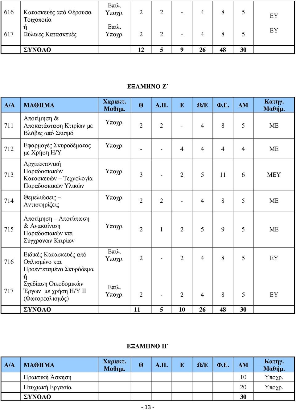 2 2-4 8 5 ΜΕ 712 Εφαρµογές Σκυροδέµατος µε Χρήση Η/Υ - - 4 4 4 4 ΜΕ 713 Αρχιτεκτονική Παραδοσιακών Κατασκευών Τεχνολογία Παραδοσιακών Υλικών 3-2 5 11 6 ΜΕΥ 714 Θεµελιώσεις Αντιστηρίξεις 2 2-4 8 5 ΜΕ