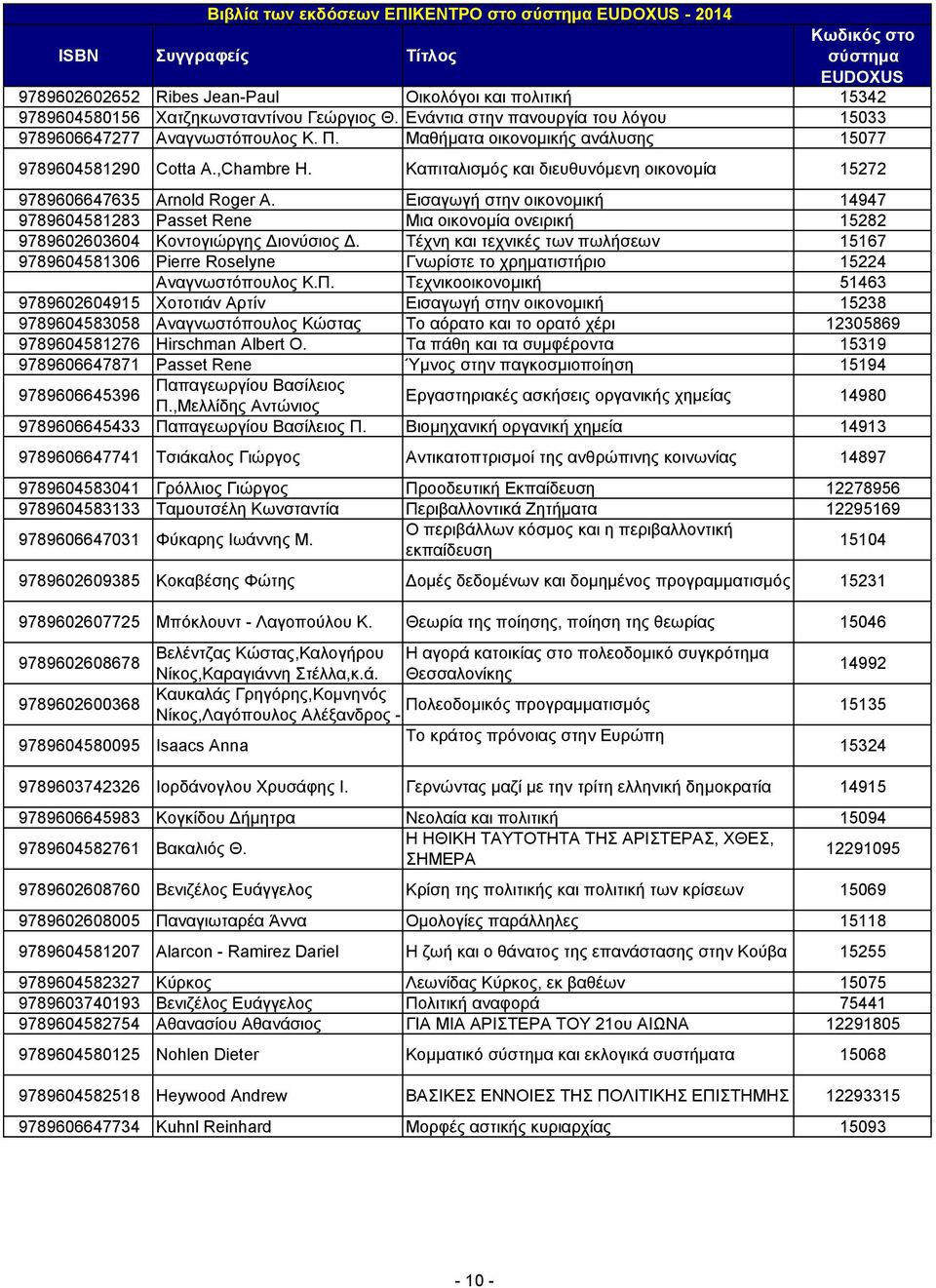 Καπιταλισµός και διευθυνόµενη οικονοµία 15272 9789606647635 Arnold Roger A. Εισαγωγή στην οικονοµική 14947 9789604581283 Passet Rene Μια οικονοµία ονειρική 15282 9789602603604 Κοντογιώργης ιονύσιος.